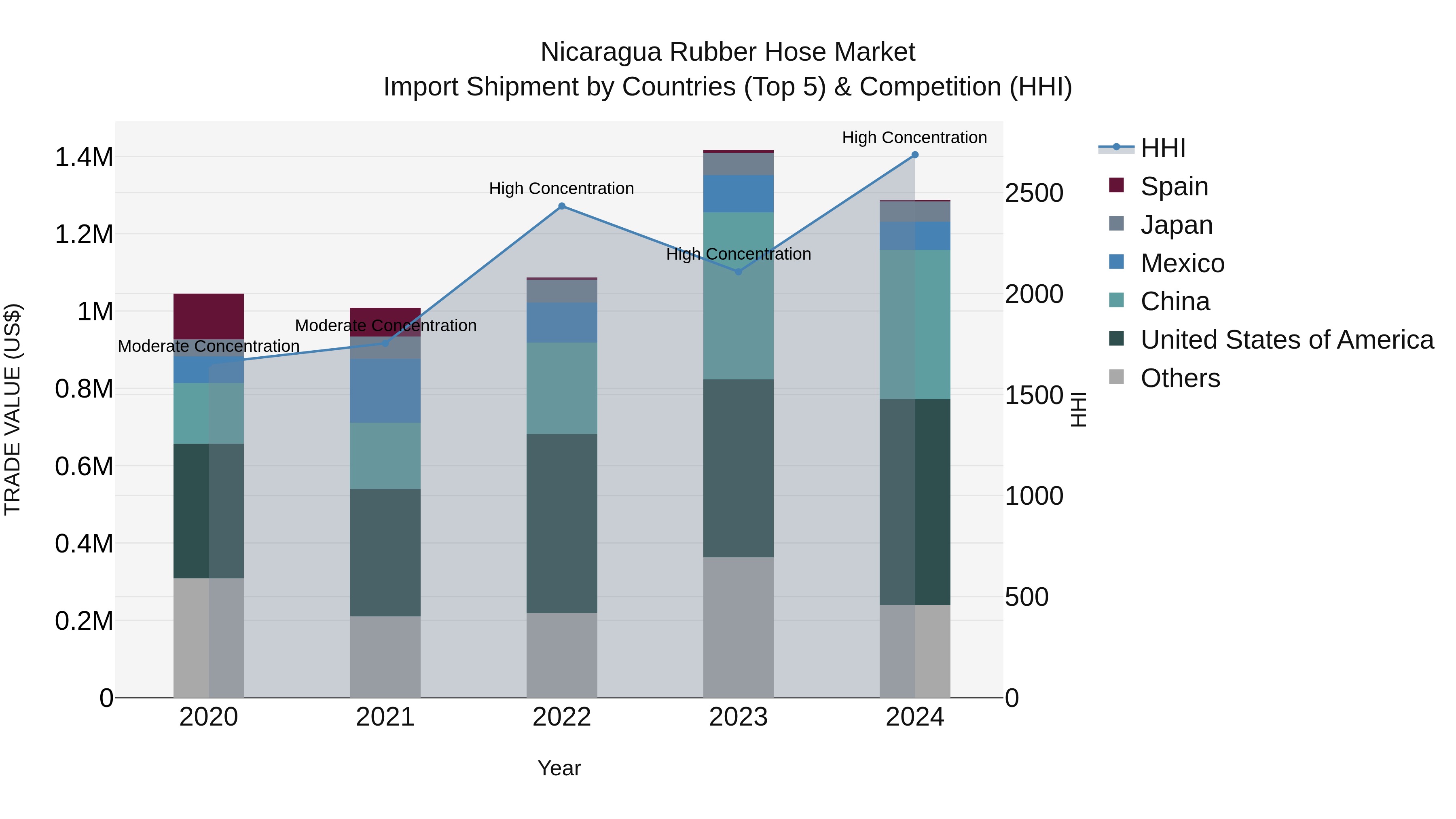 Nicaragua Rubber Hose Market: Top 5 Importing Countries and Market Competition (HHI) Analysis