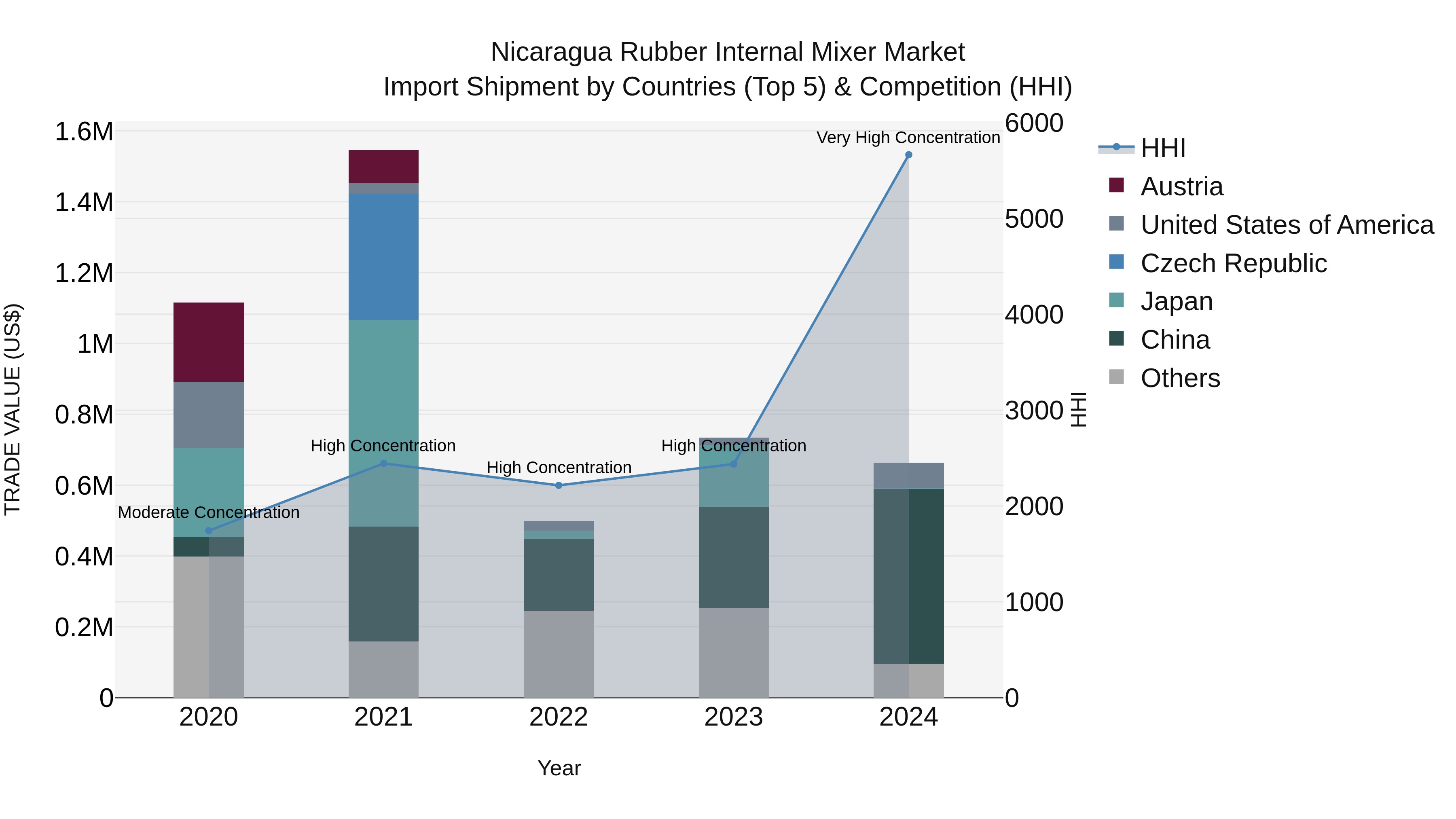Nicaragua Rubber Internal Mixer Market: Top 5 Importing Countries and Market Competition (HHI) Analysis