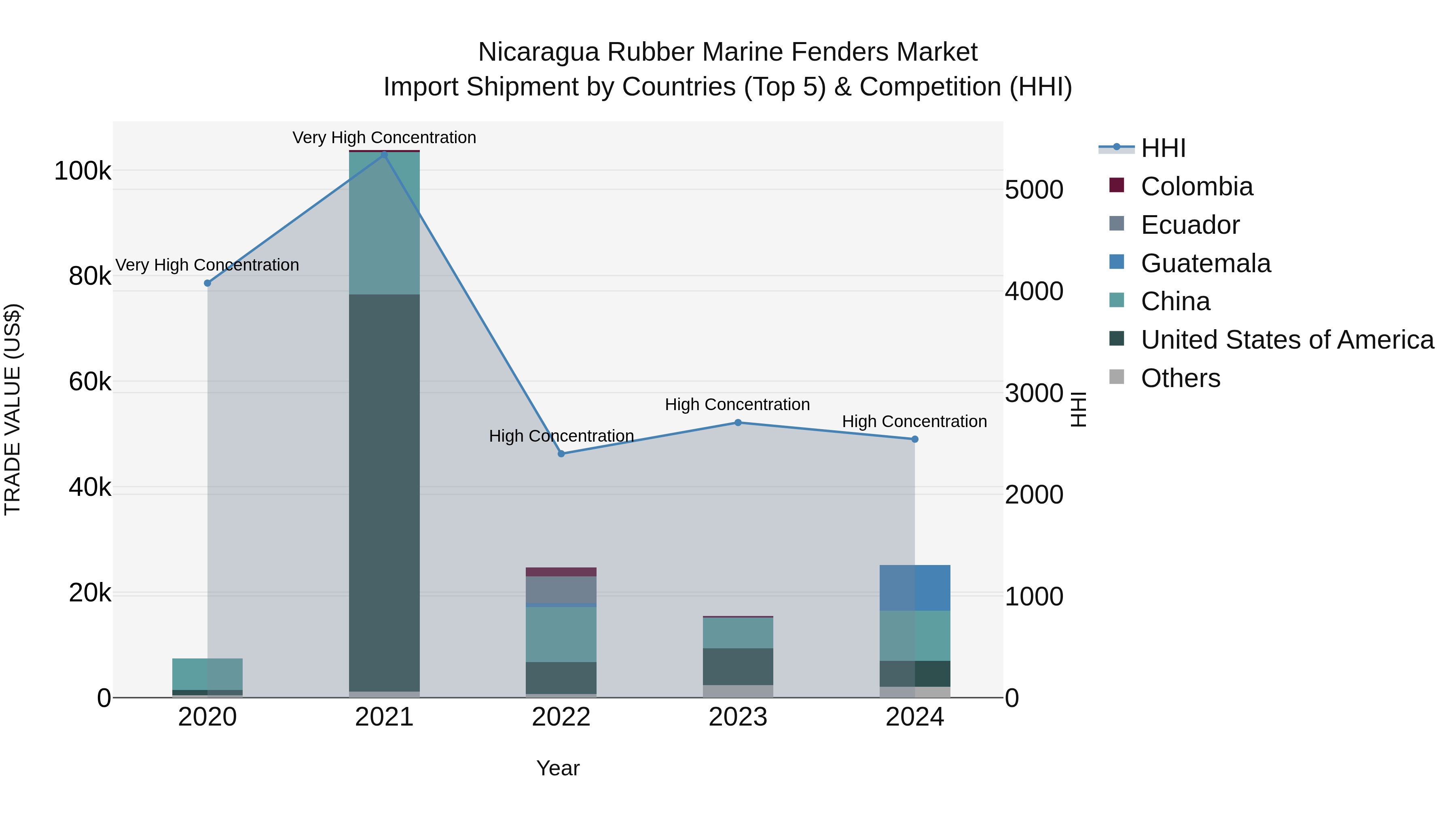 Nicaragua Rubber Marine Fenders Market: Top 5 Importing Countries and Market Competition (HHI) Analysis