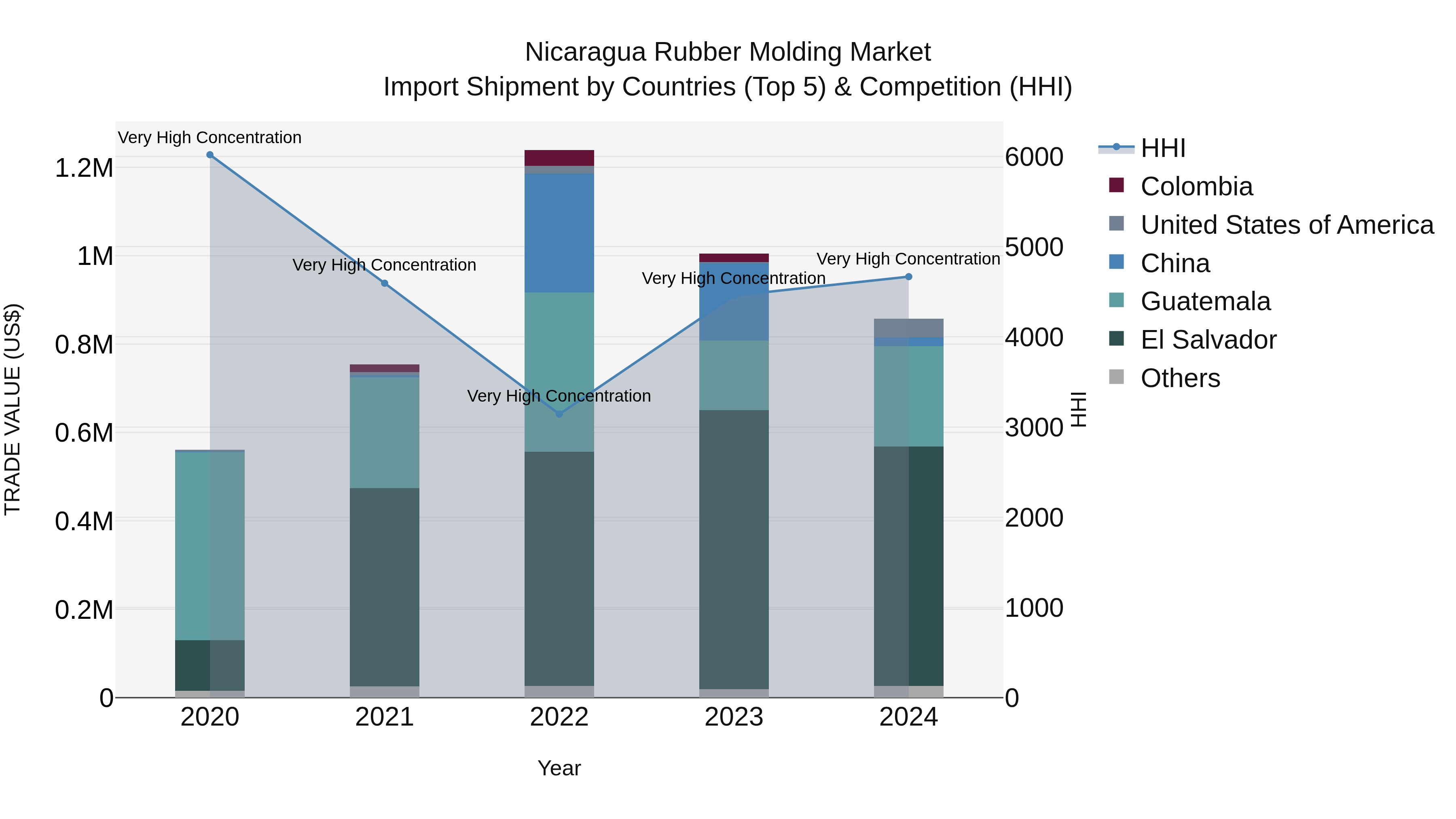 Nicaragua Rubber Molding Market: Top 5 Importing Countries and Market Competition (HHI) Analysis