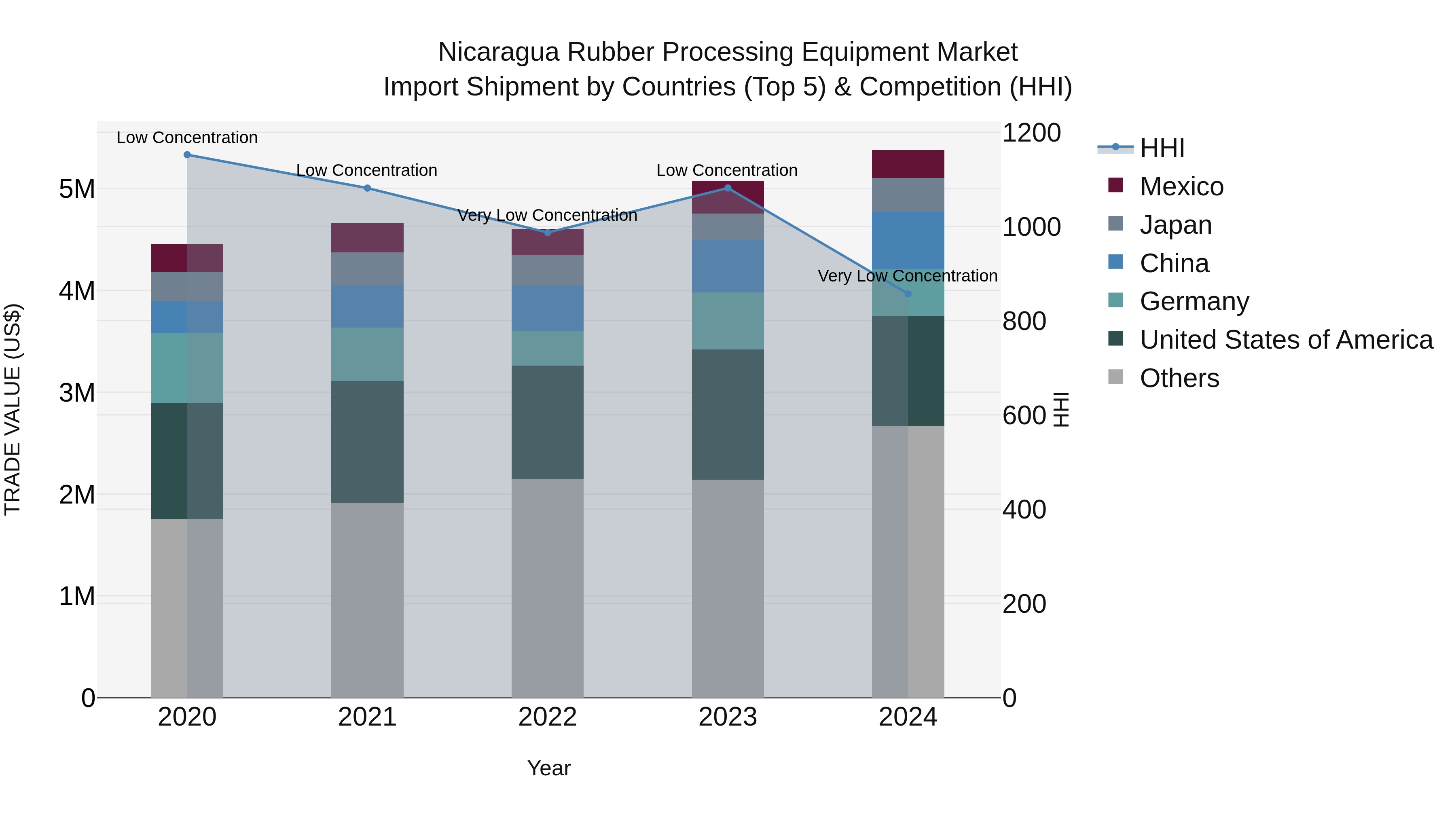 Nicaragua Rubber Processing Equipment Market: Top 5 Importing Countries and Market Competition (HHI) Analysis