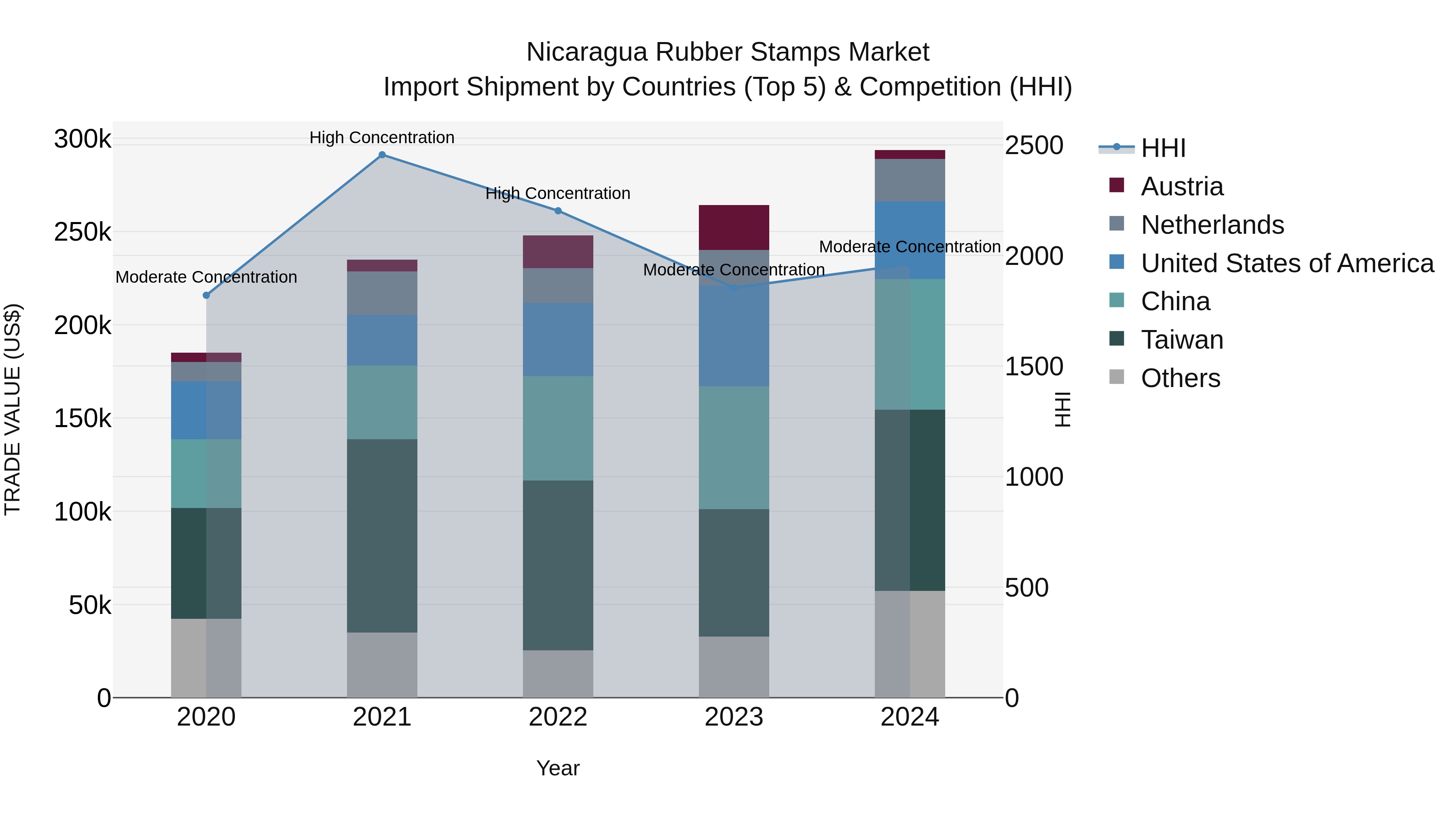 Nicaragua Rubber Stamps Market: Top 5 Importing Countries and Market Competition (HHI) Analysis