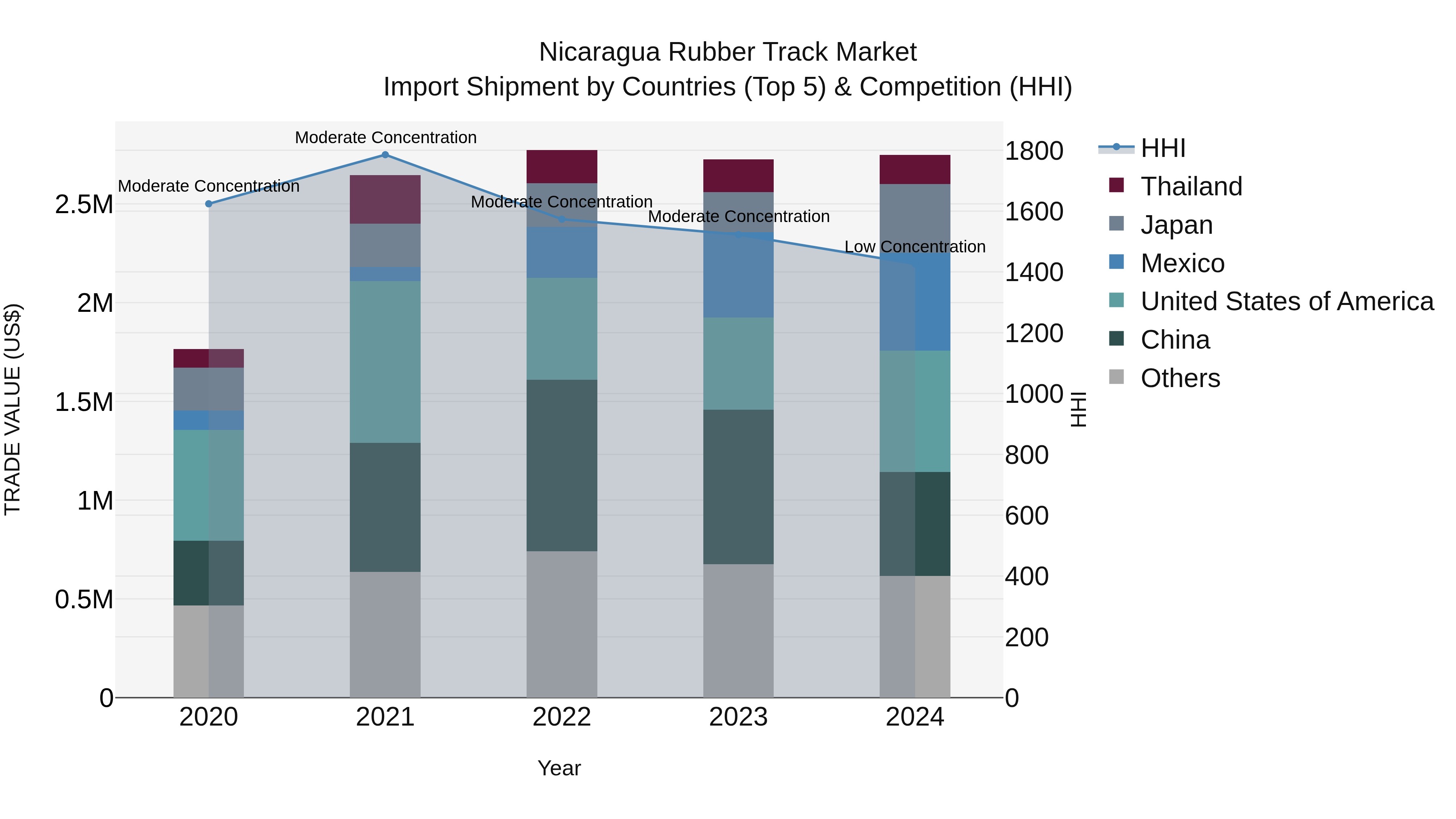 Nicaragua Rubber Track Market: Top 5 Importing Countries and Market Competition (HHI) Analysis