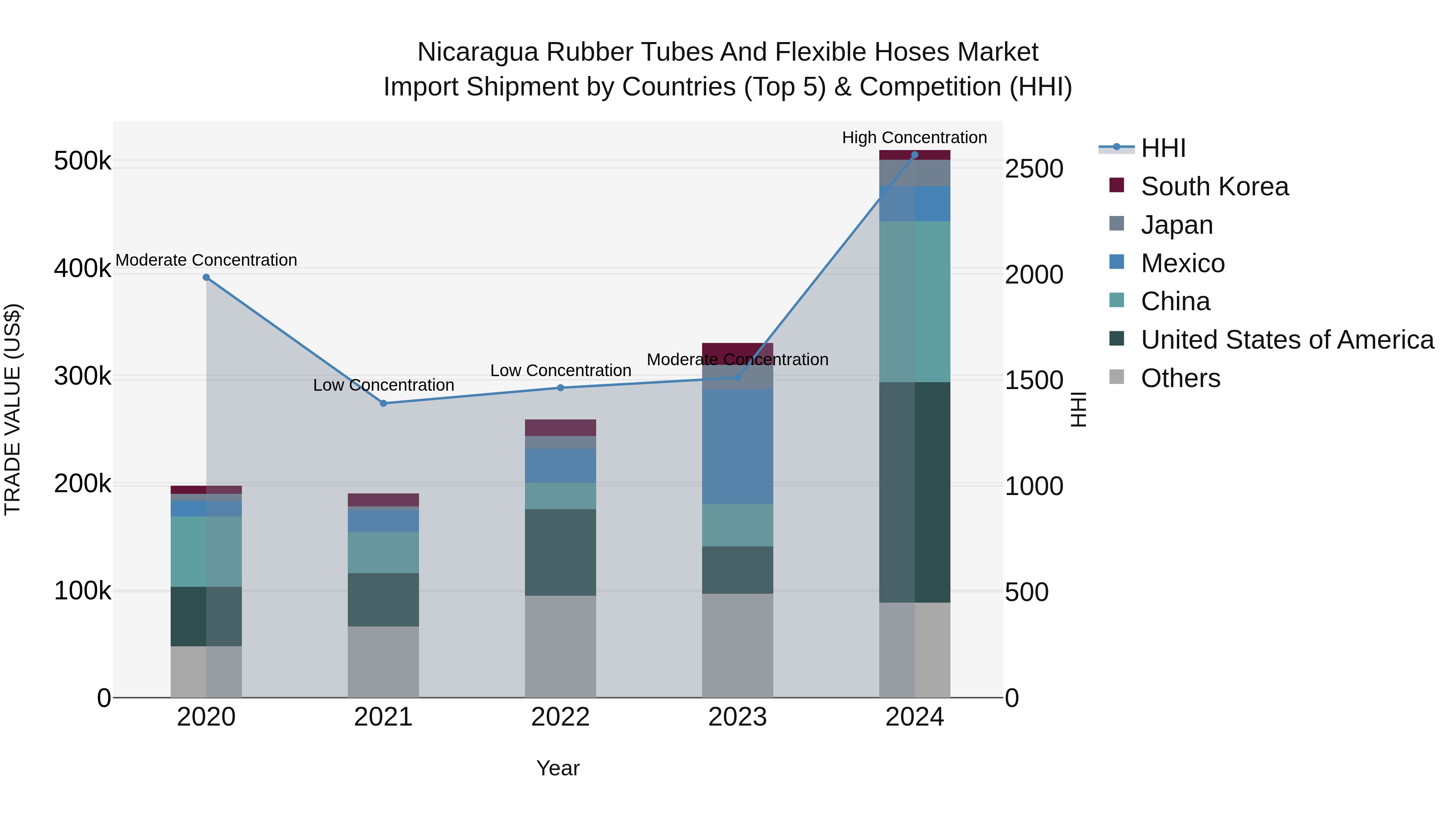 Nicaragua Rubber Tubes and Flexible Hoses Market: Top 5 Importing Countries and Market Competition (HHI) Analysis