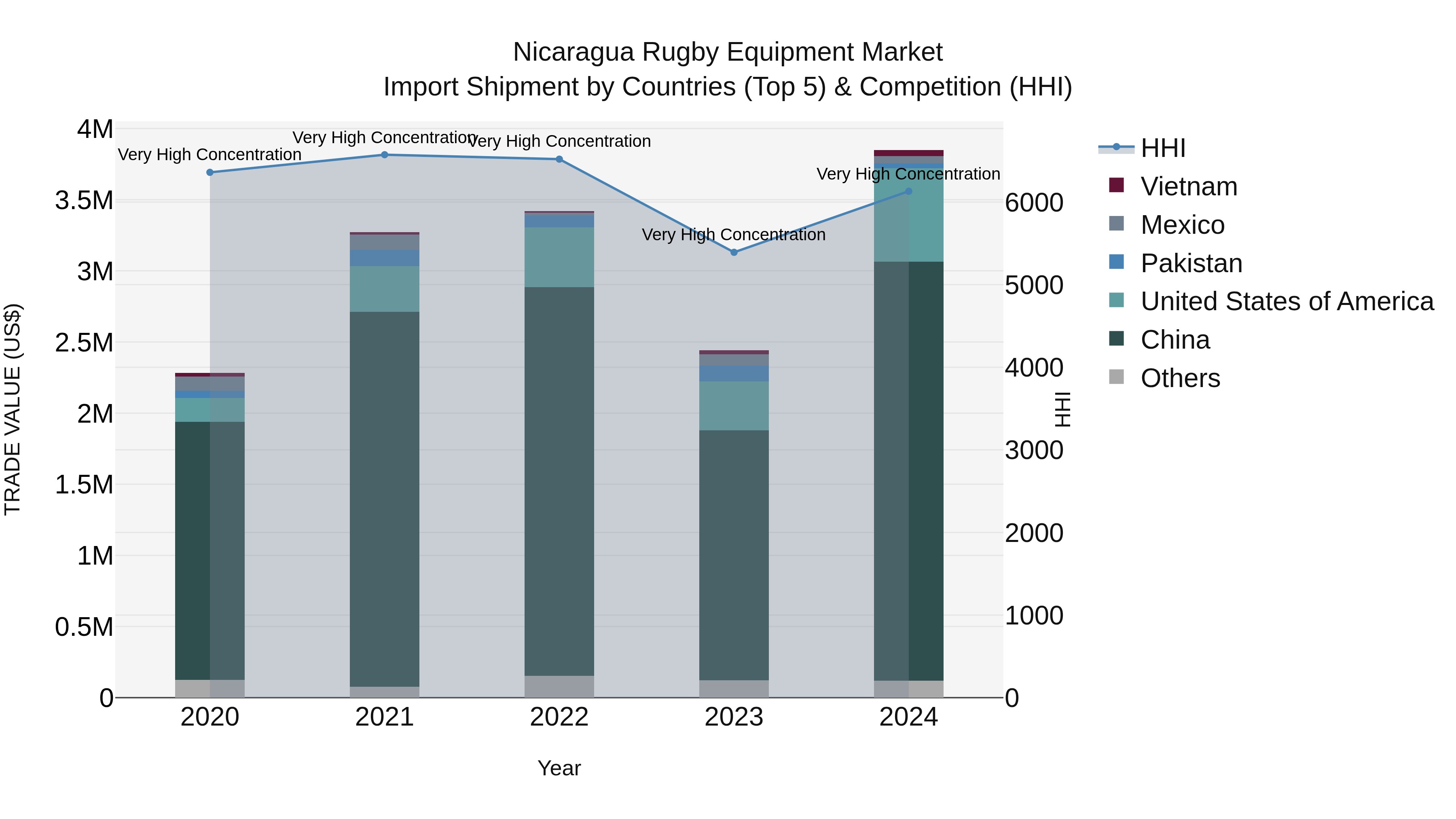 Nicaragua Rugby Equipment Market: Top 5 Importing Countries and Market Competition (HHI) Analysis