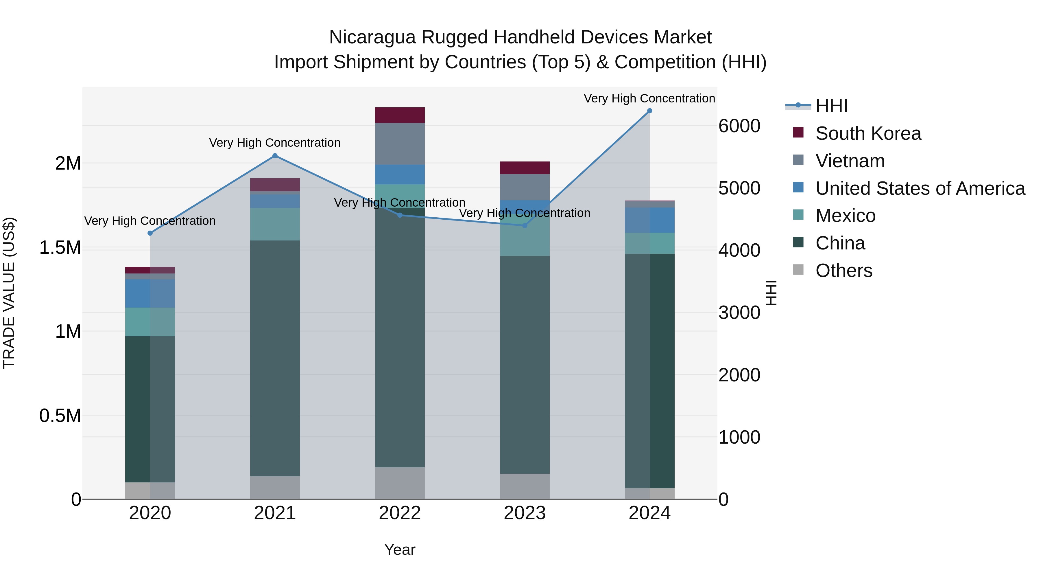 Nicaragua Rugged Handheld Devices Market: Top 5 Importing Countries and Market Competition (HHI) Analysis