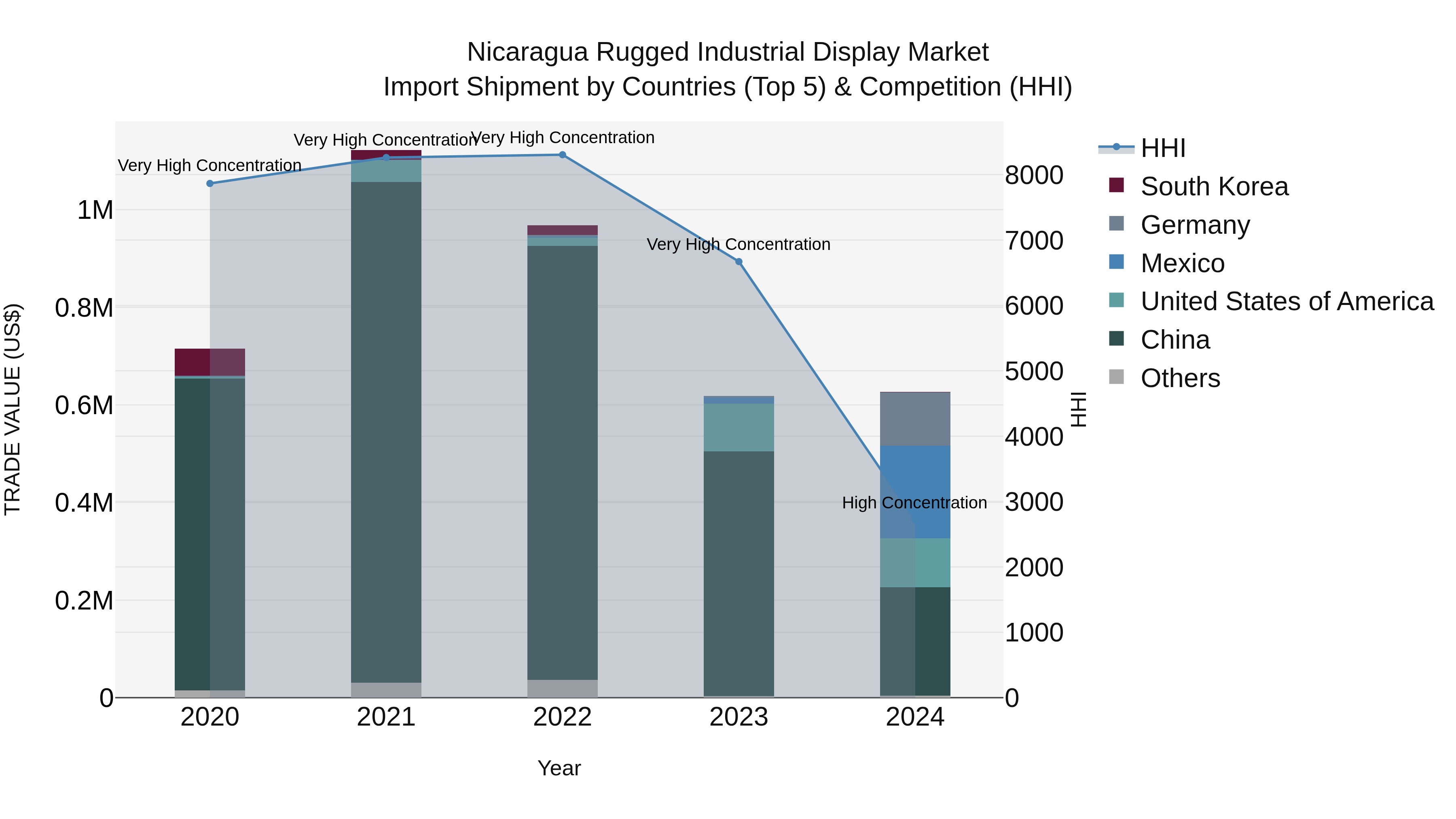 Nicaragua Rugged Industrial Display Market: Top 5 Importing Countries and Market Competition (HHI) Analysis