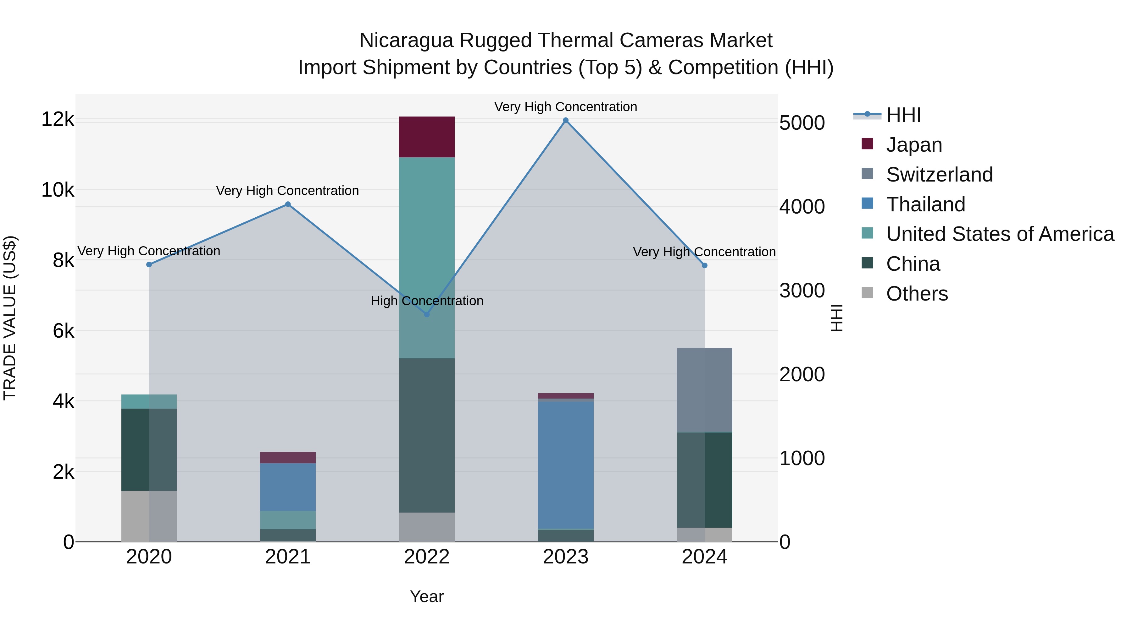 Nicaragua Rugged Thermal Cameras Market: Top 5 Importing Countries and Market Competition (HHI) Analysis