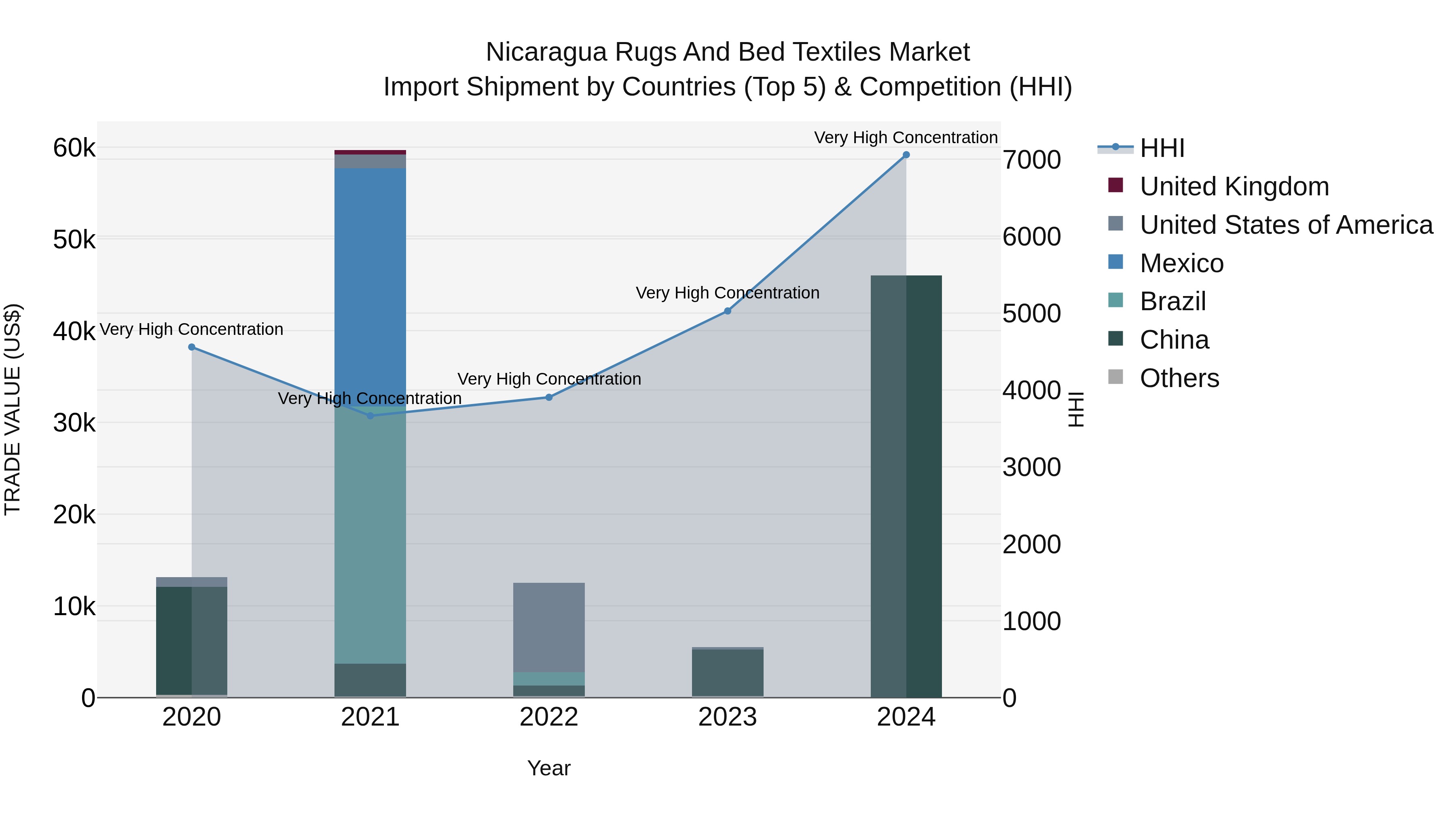 Nicaragua Rugs and Bed Textiles Market: Top 5 Importing Countries and Market Competition (HHI) Analysis