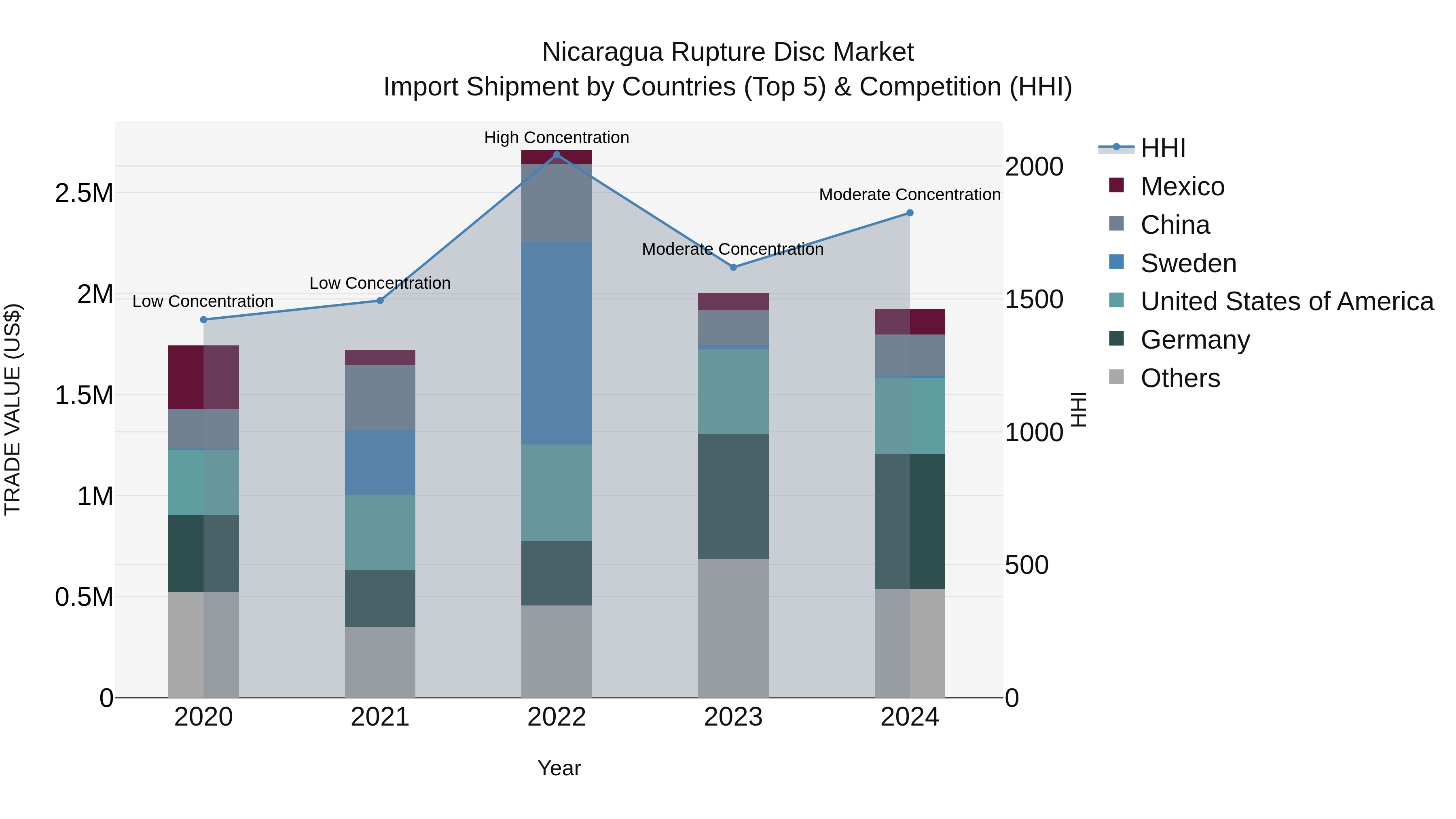 Nicaragua Rupture Disc Market: Top 5 Importing Countries and Market Competition (HHI) Analysis