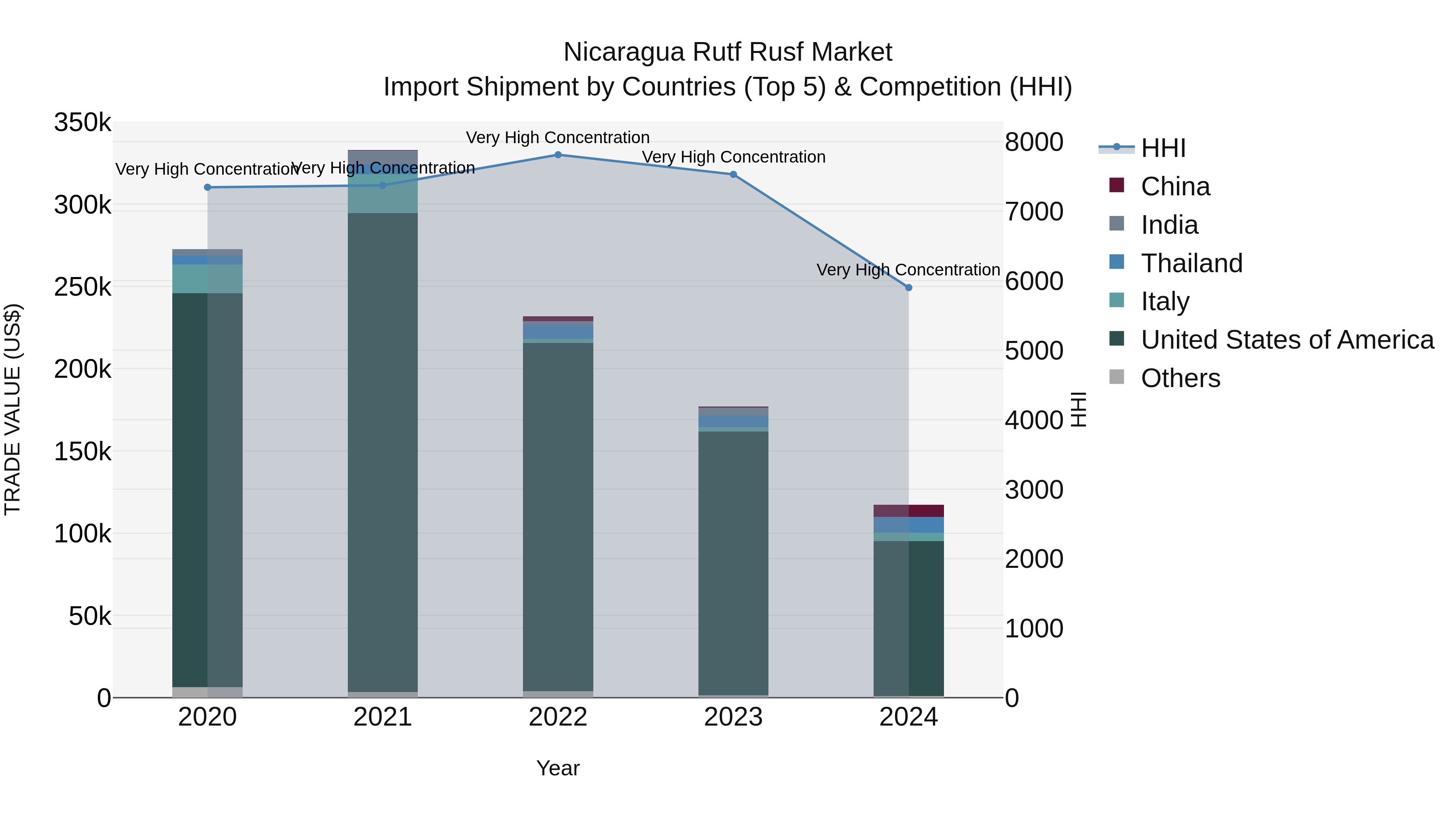 Nicaragua Rutf Rusf Market: Top 5 Importing Countries and Market Competition (HHI) Analysis