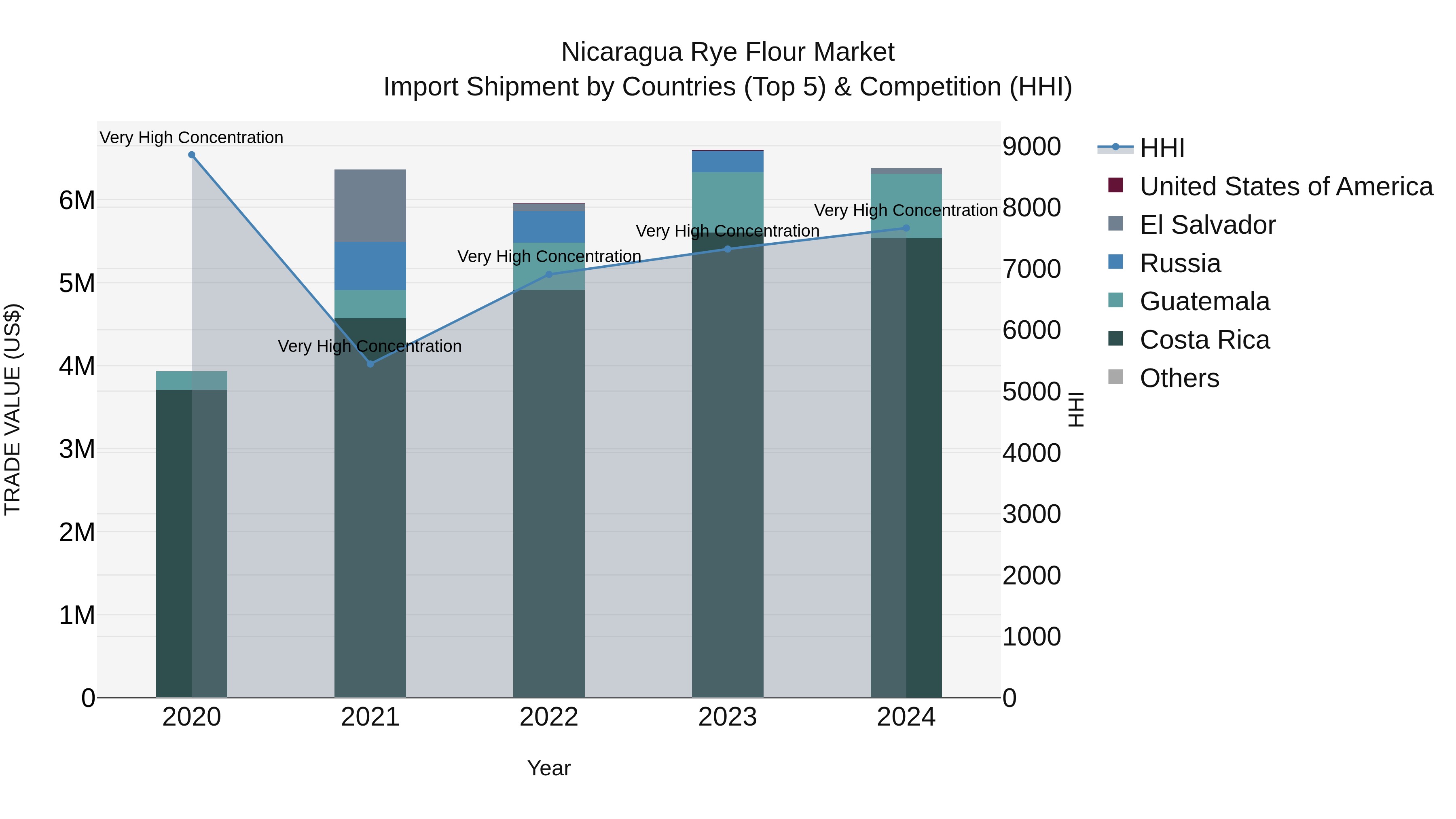 Nicaragua Rye Flour Market: Top 5 Importing Countries and Market Competition (HHI) Analysis