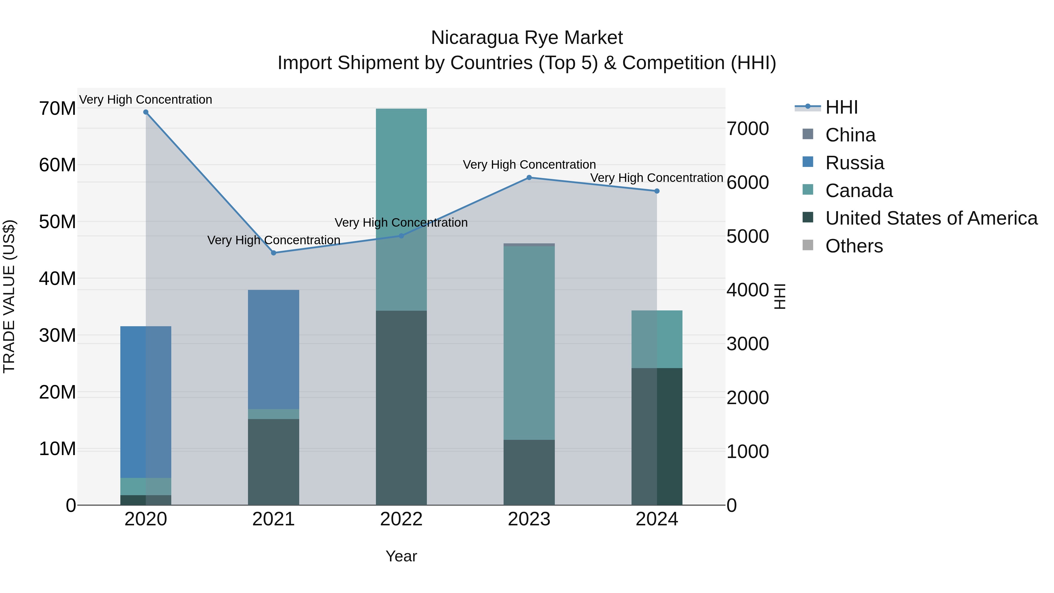 Nicaragua Rye Market: Top 5 Importing Countries and Market Competition (HHI) Analysis