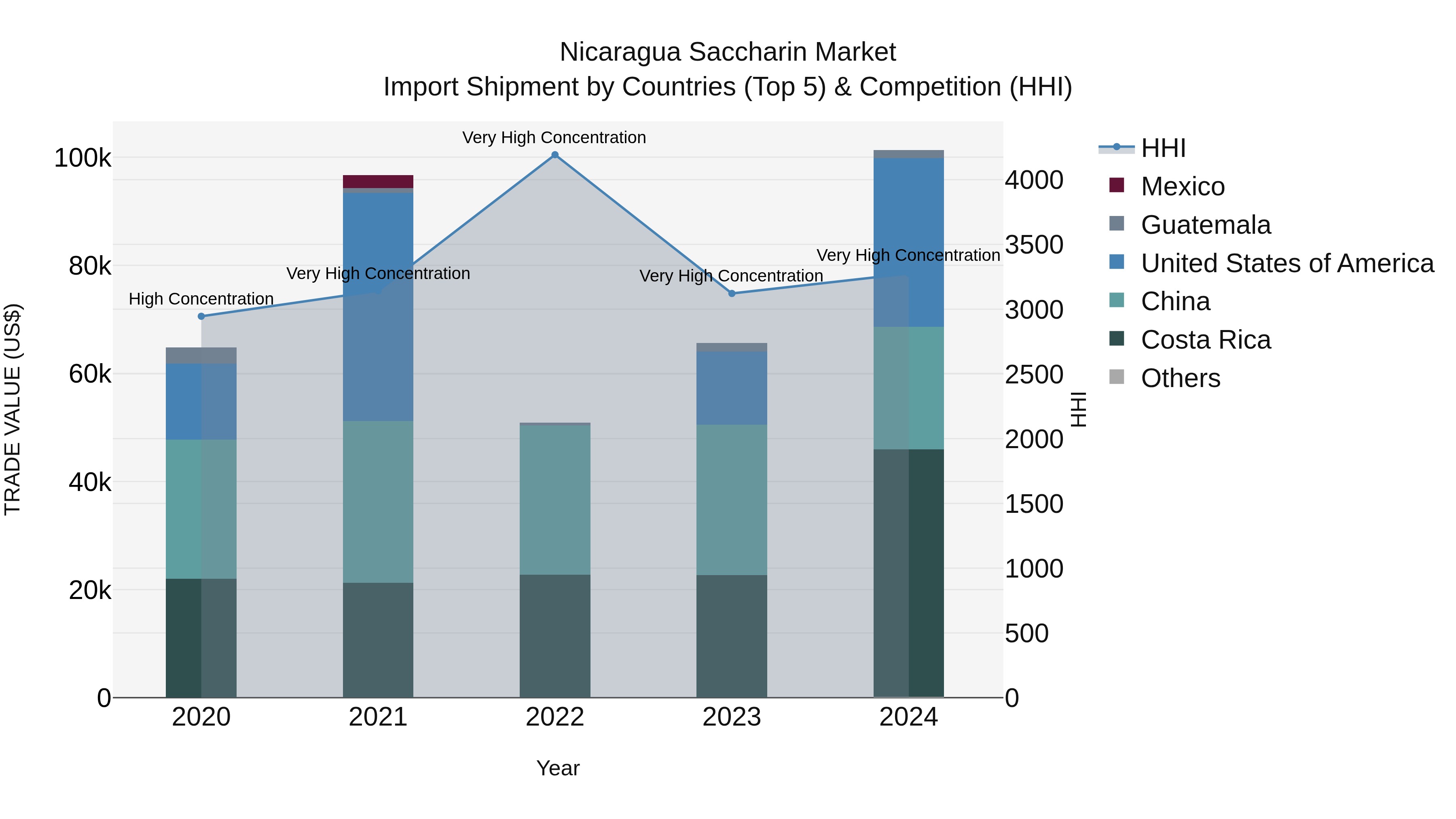 Nicaragua Saccharin Market: Top 5 Importing Countries and Market Competition (HHI) Analysis