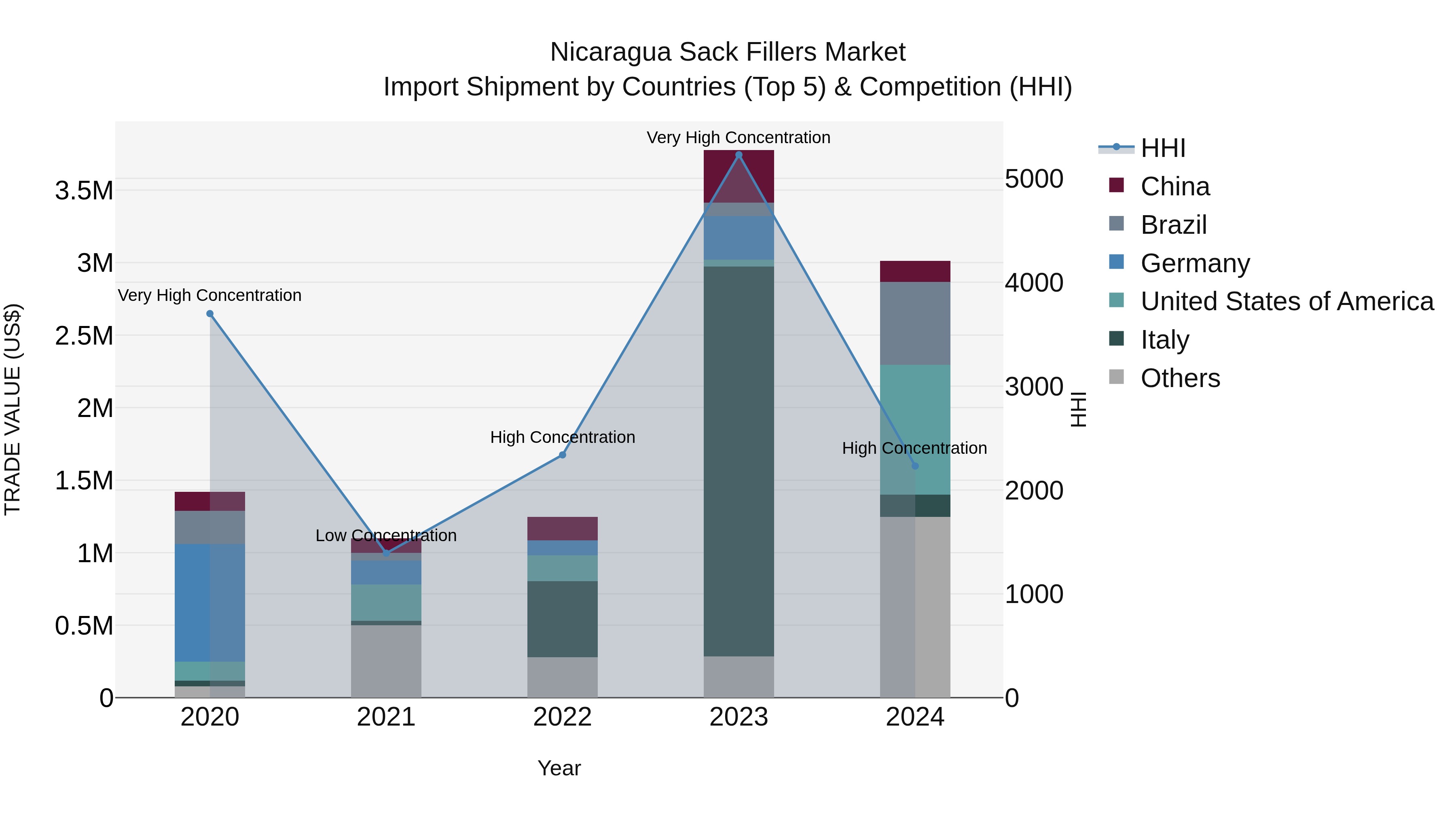 Nicaragua Sack Fillers Market: Top 5 Importing Countries and Market Competition (HHI) Analysis