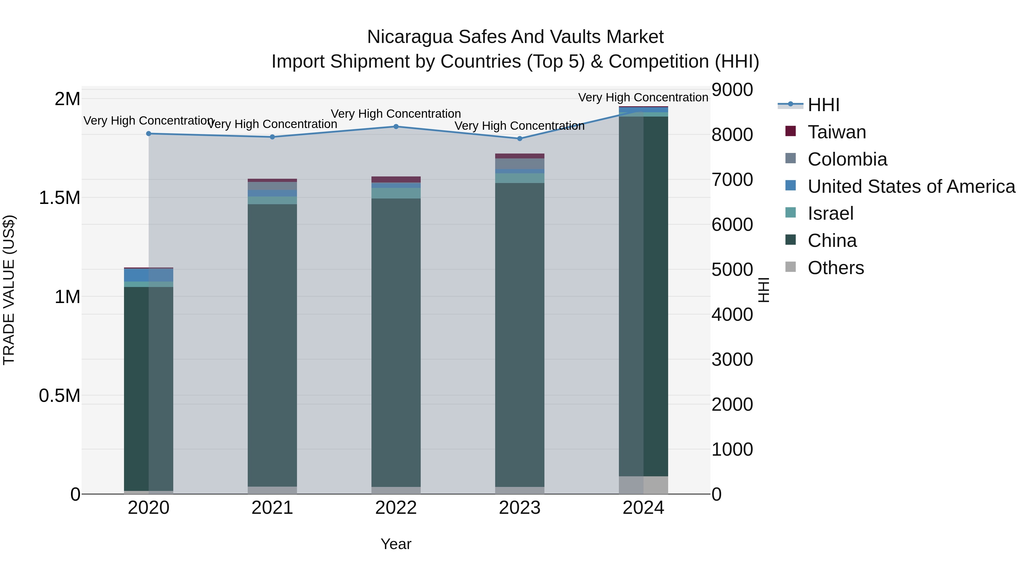 Nicaragua Safes and Vaults Market: Top 5 Importing Countries and Market Competition (HHI) Analysis
