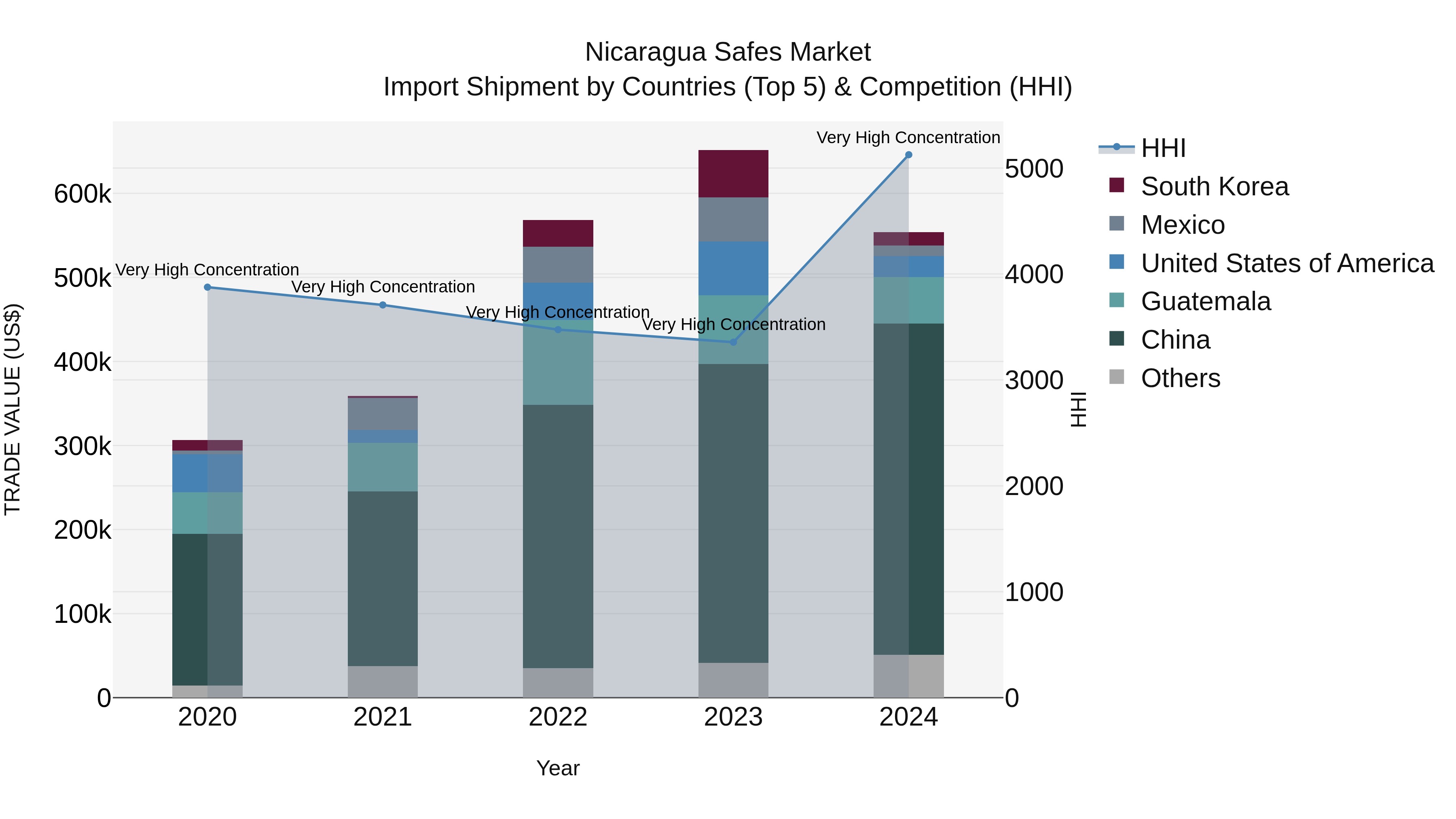 Nicaragua Safes Market: Top 5 Importing Countries and Market Competition (HHI) Analysis