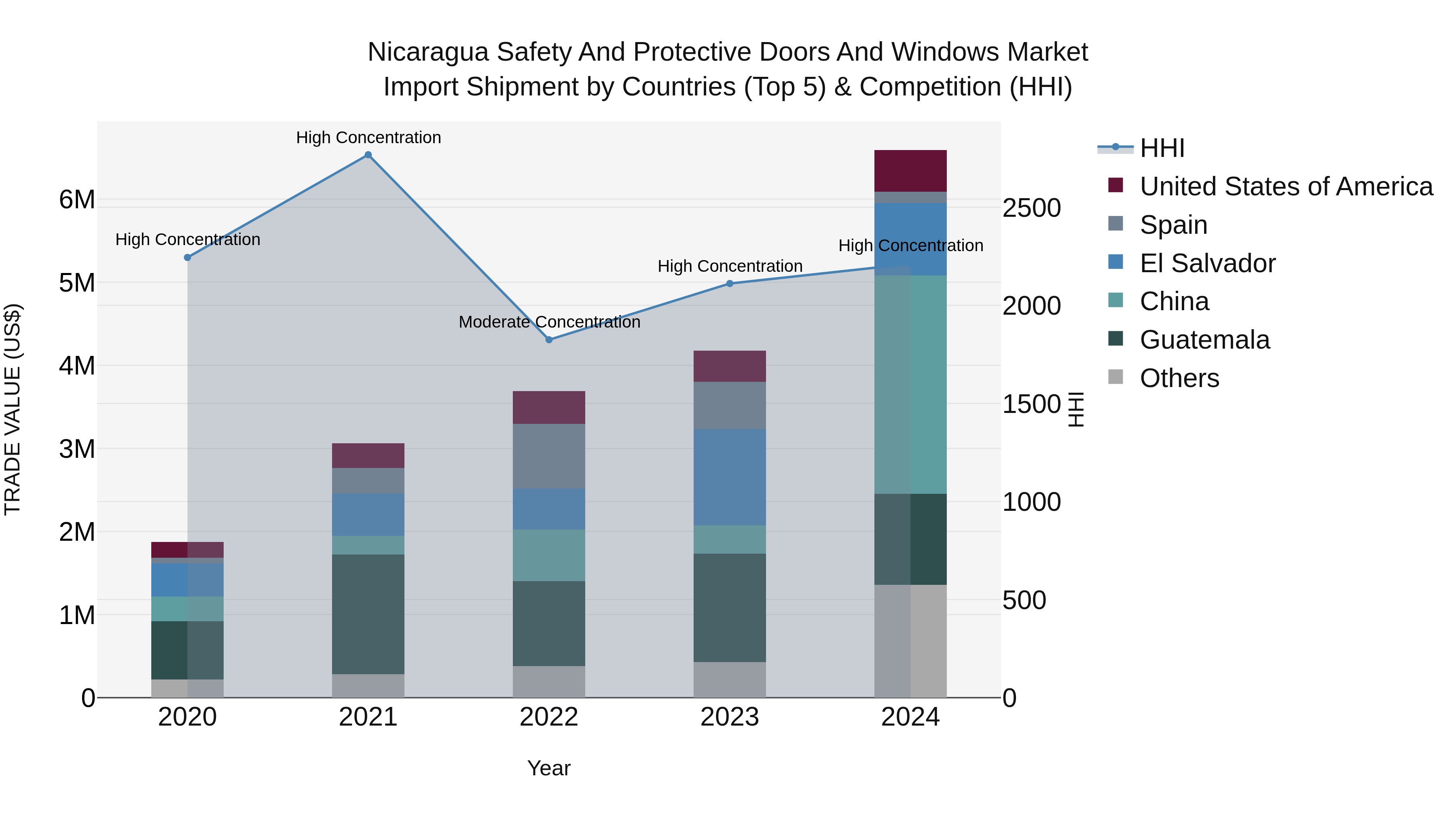 Nicaragua Safety and Protective Doors and Windows Market: Top 5 Importing Countries and Market Competition (HHI) Analysis