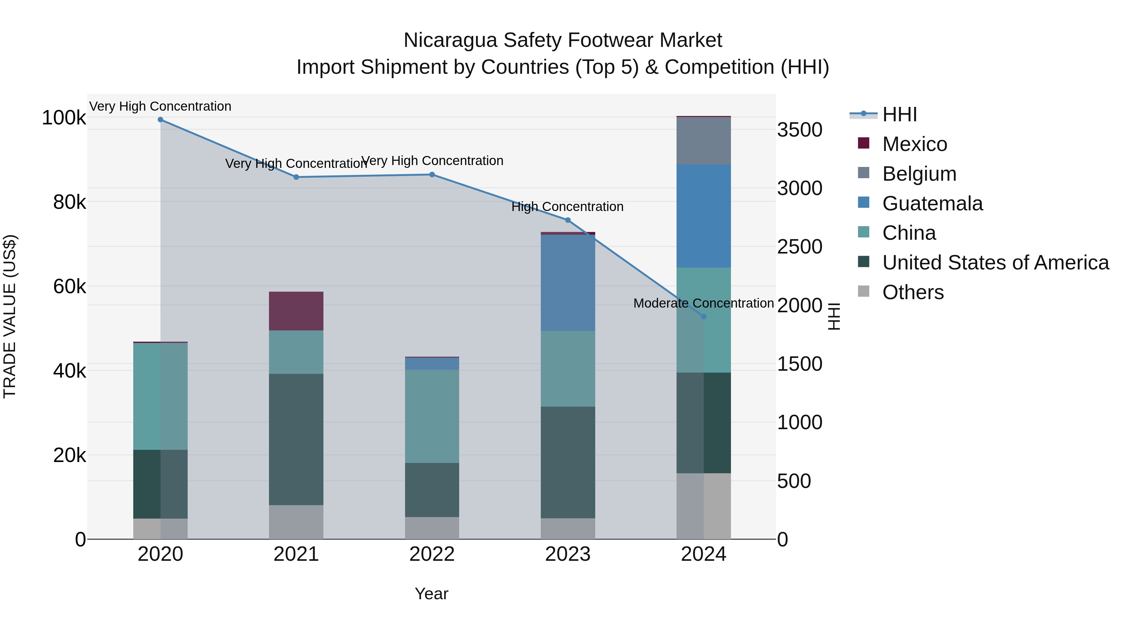 Nicaragua Safety Footwear Market: Top 5 Importing Countries and Market Competition (HHI) Analysis