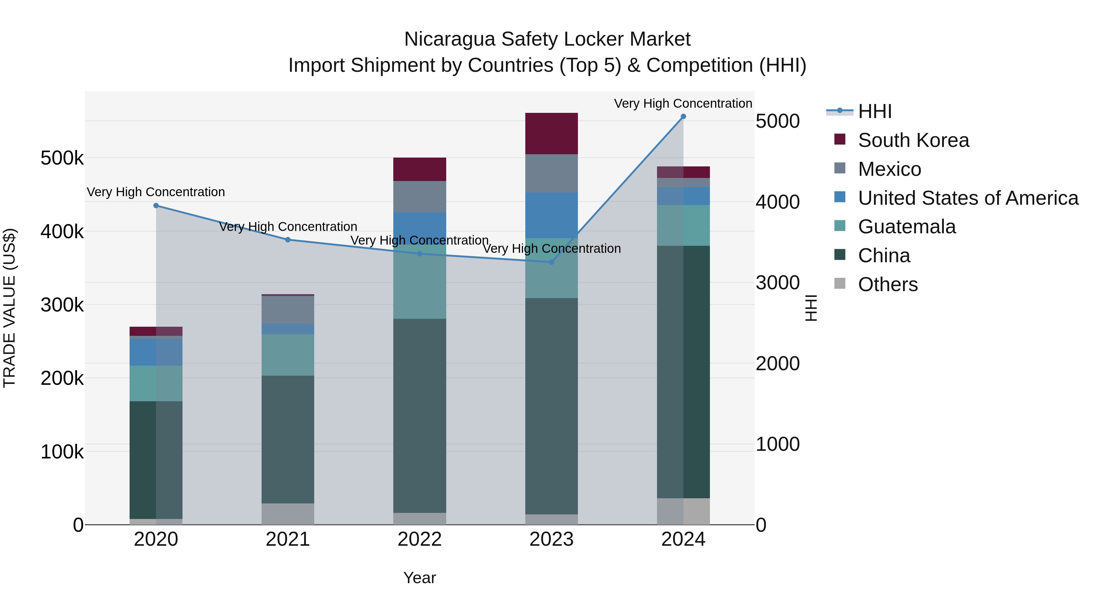 Nicaragua Safety Locker Market: Top 5 Importing Countries and Market Competition (HHI) Analysis