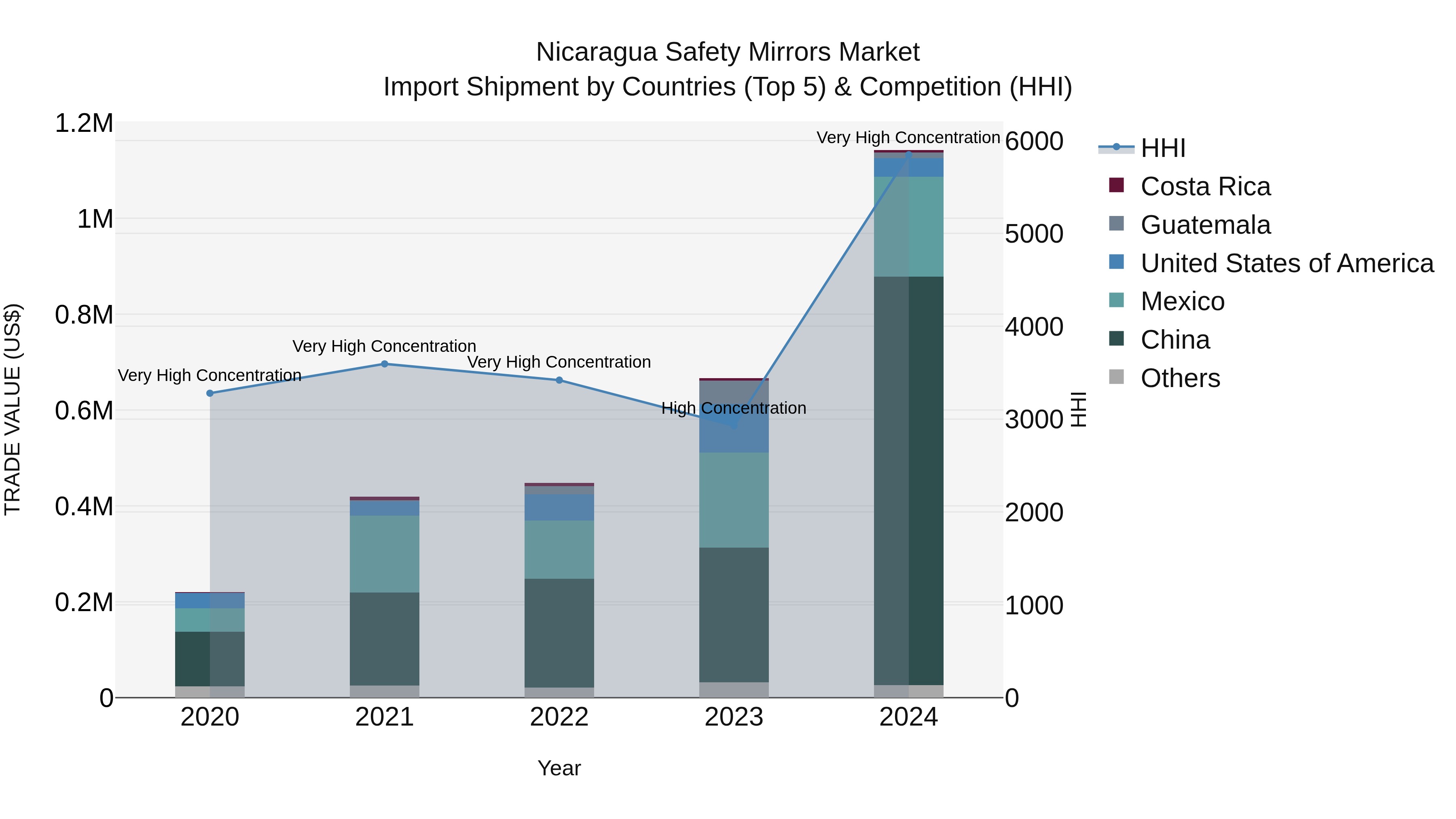 Nicaragua Safety Mirrors Market: Top 5 Importing Countries and Market Competition (HHI) Analysis
