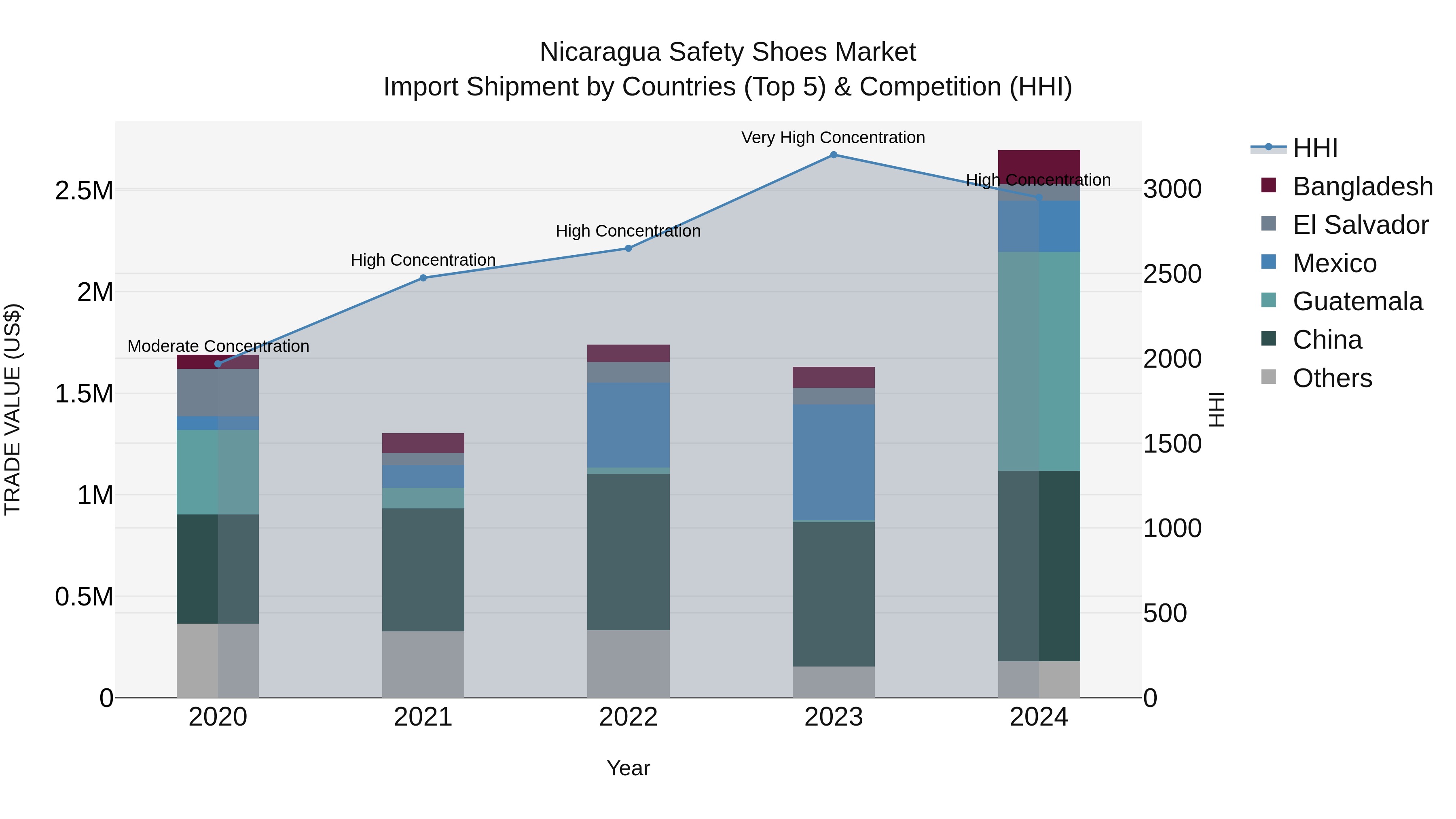 Nicaragua Safety Shoes Market: Top 5 Importing Countries and Market Competition (HHI) Analysis