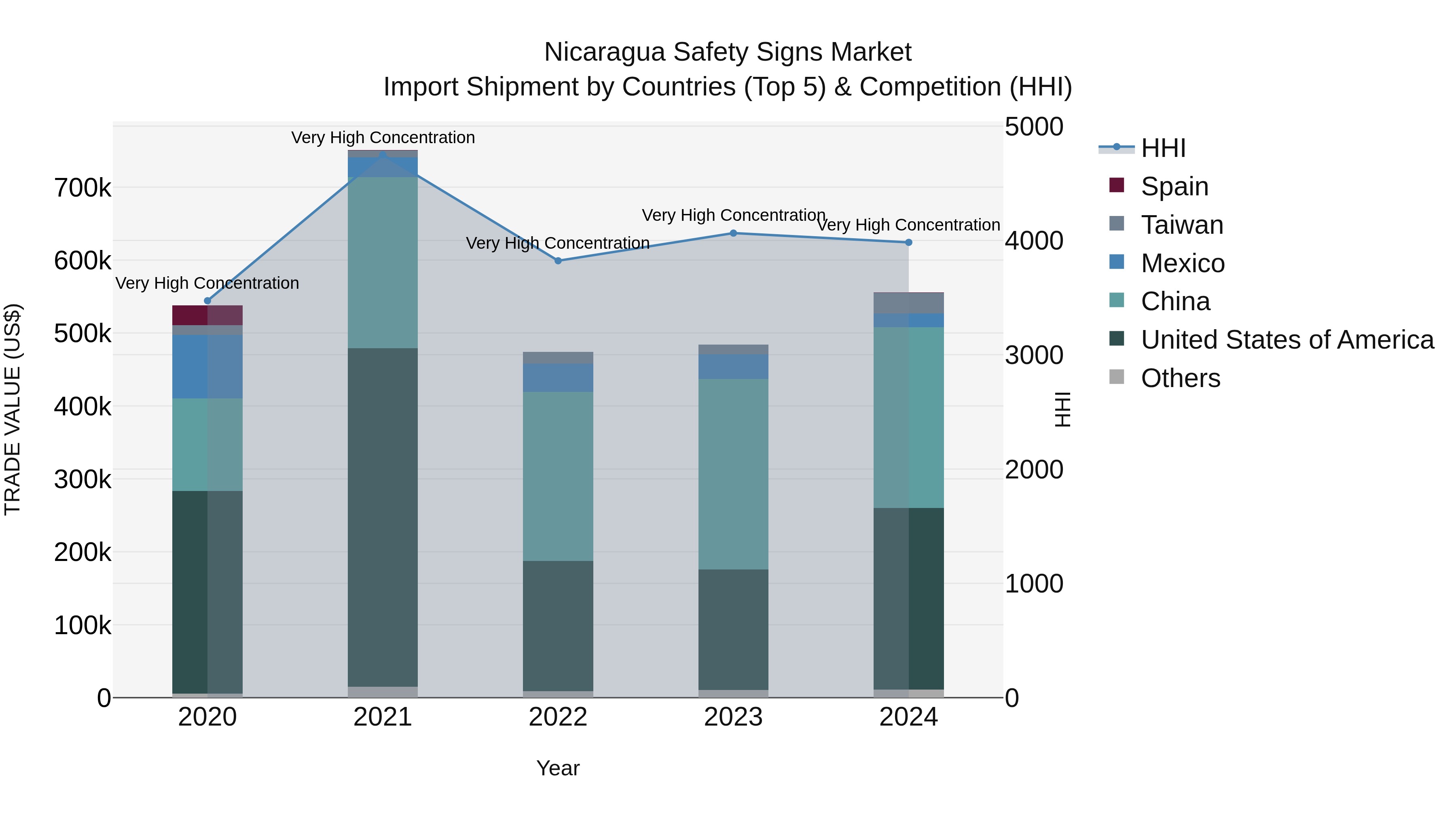 Nicaragua Safety Signs Market: Top 5 Importing Countries and Market Competition (HHI) Analysis
