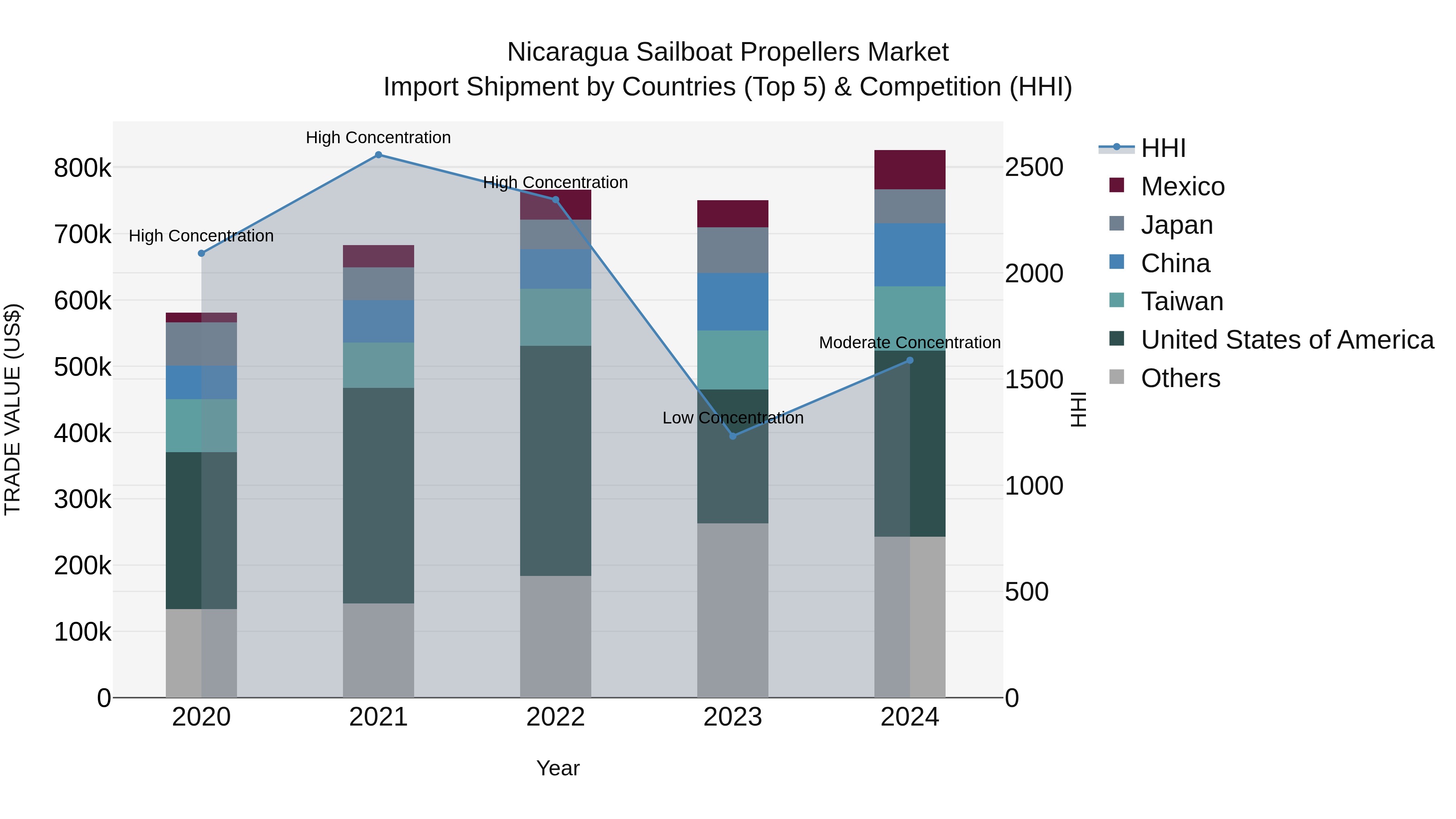 Nicaragua Sailboat Propellers Market: Top 5 Importing Countries and Market Competition (HHI) Analysis