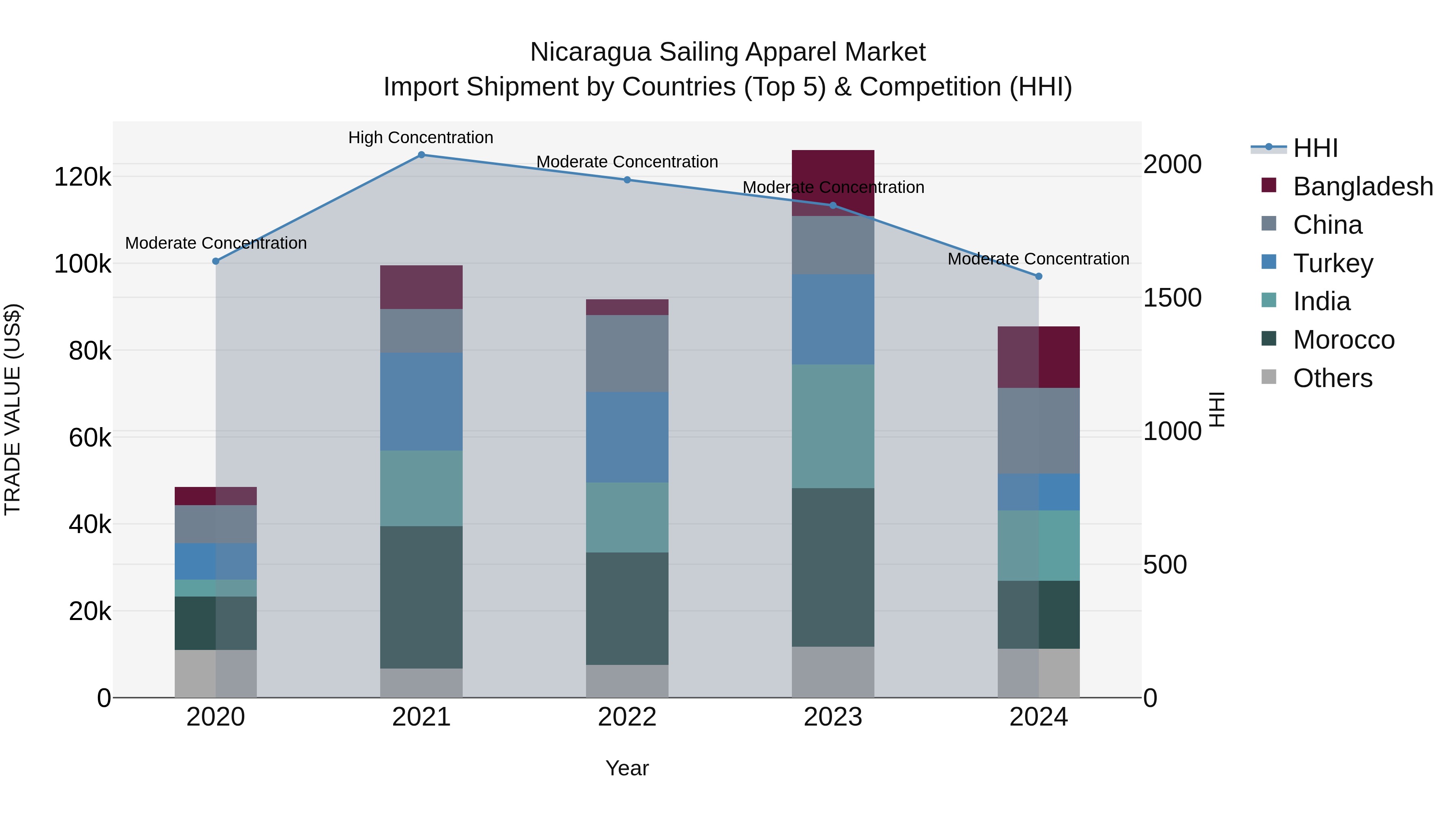 Nicaragua Sailing Apparel Market: Top 5 Importing Countries and Market Competition (HHI) Analysis