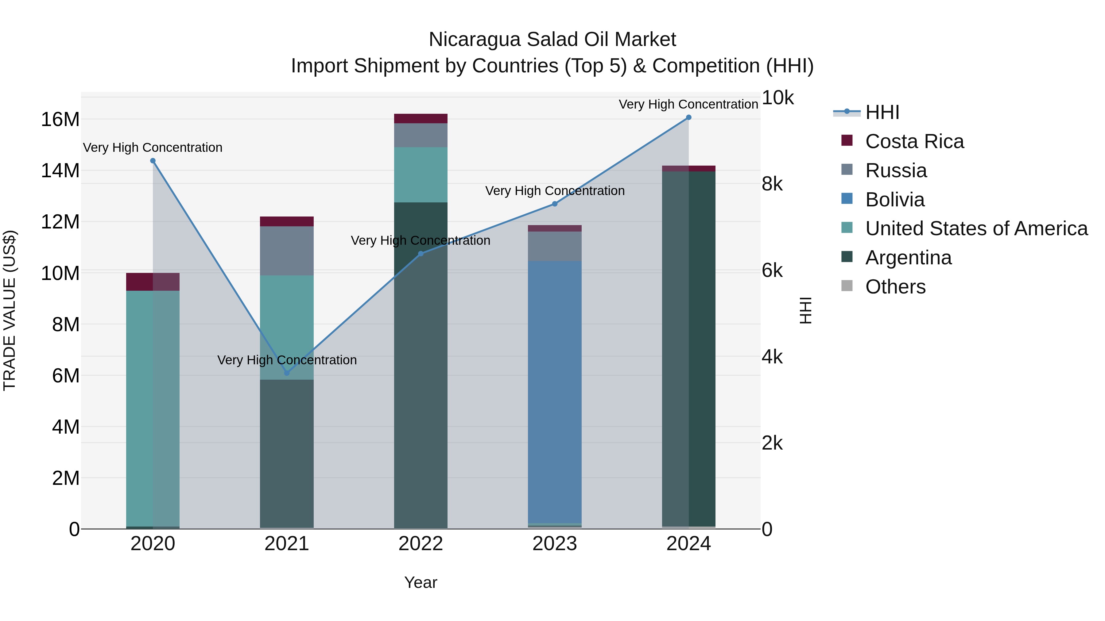 Nicaragua Salad Oil Market: Top 5 Importing Countries and Market Competition (HHI) Analysis