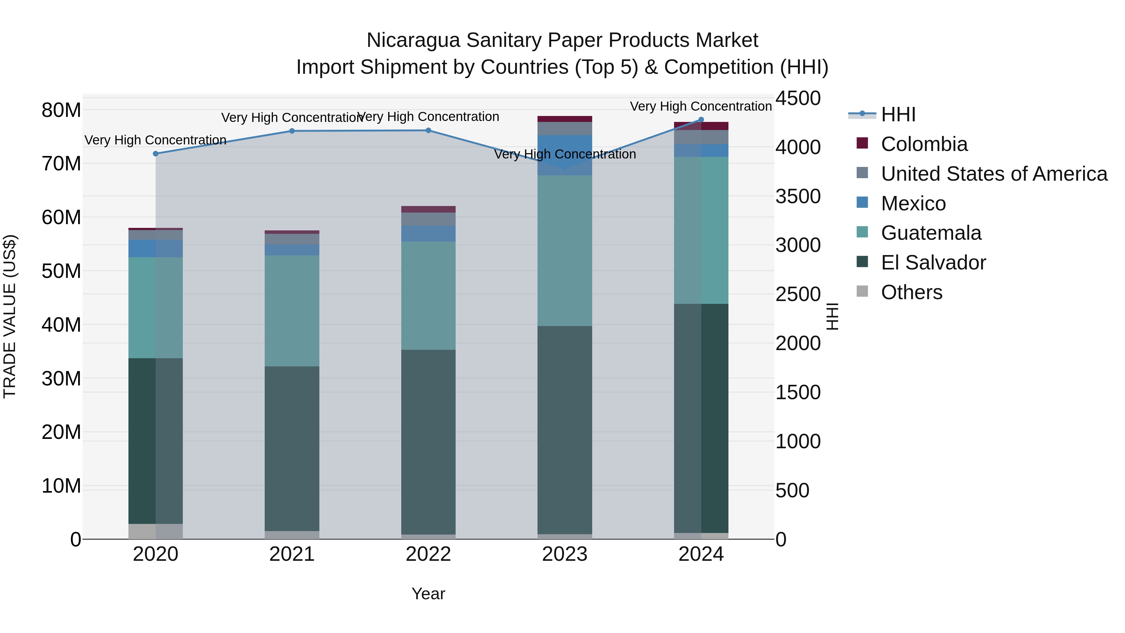 Nicaragua Sanitary Paper Products Market: Top 5 Importing Countries and Market Competition (HHI) Analysis