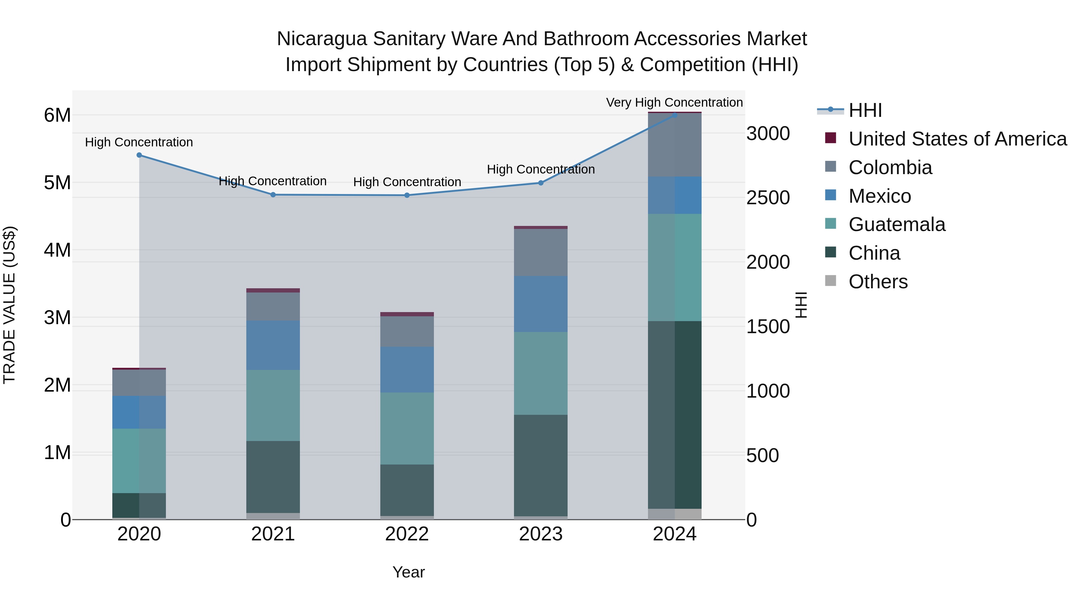 Nicaragua Sanitary Ware and Bathroom Accessories Market: Top 5 Importing Countries and Market Competition (HHI) Analysis