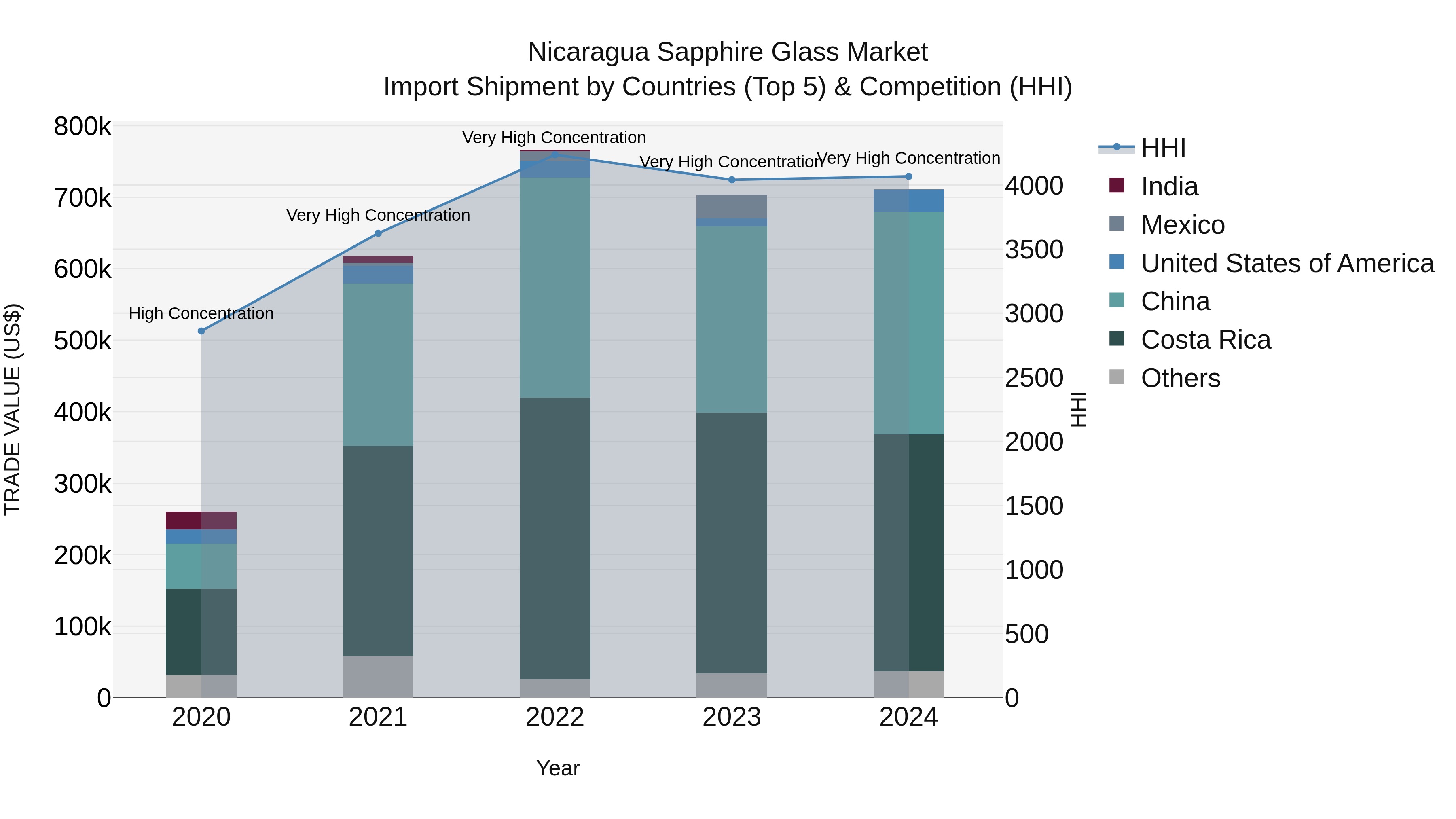 Nicaragua Sapphire Glass Market: Top 5 Importing Countries and Market Competition (HHI) Analysis