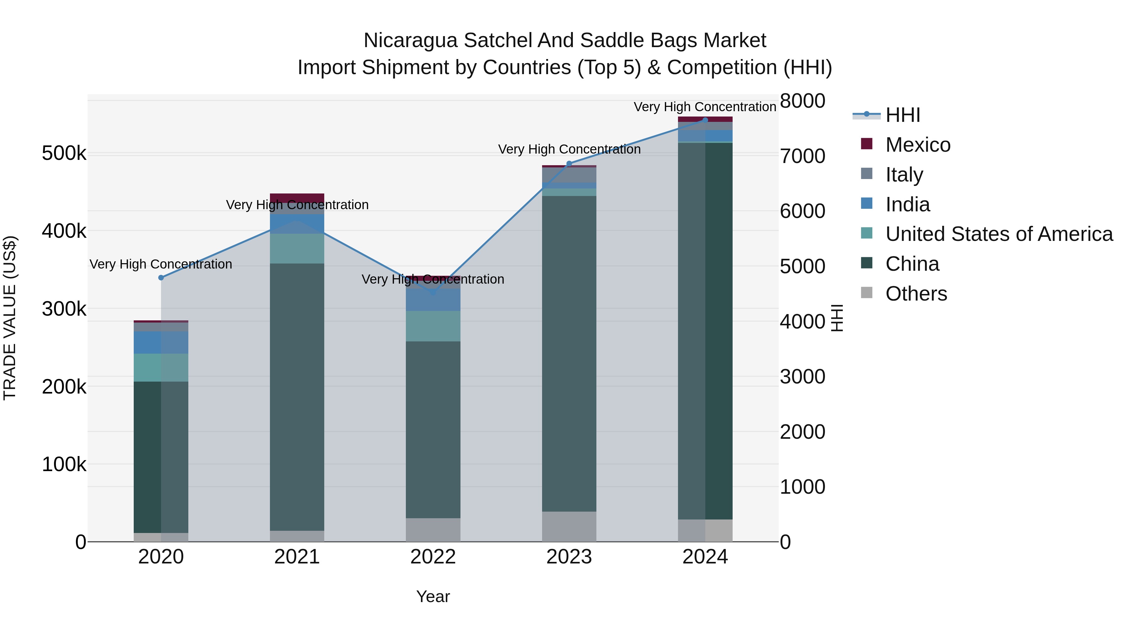 Nicaragua Satchel and Saddle Bags Market: Top 5 Importing Countries and Market Competition (HHI) Analysis