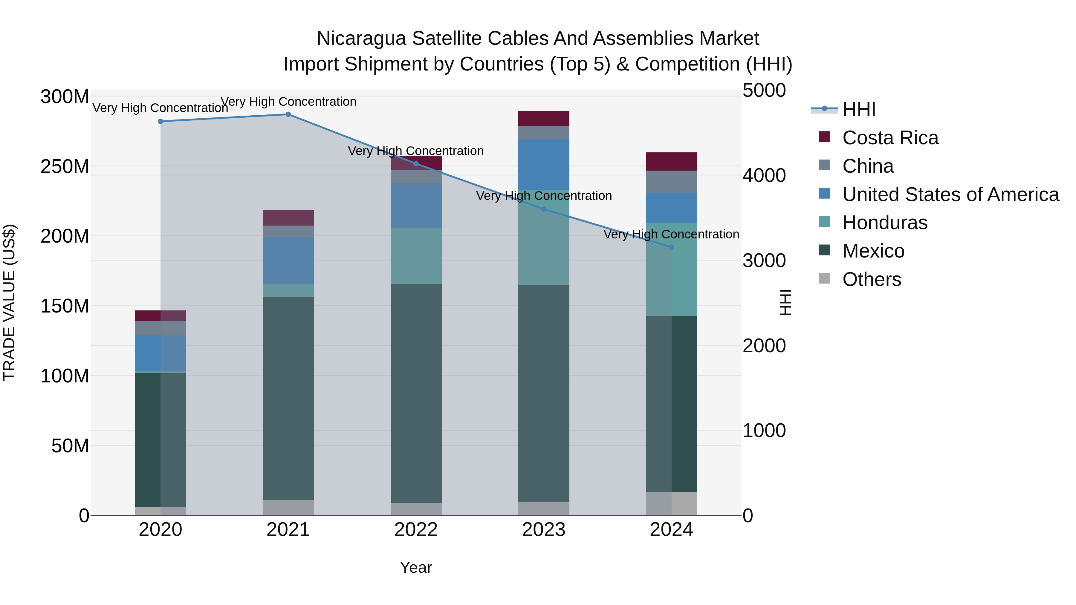 Nicaragua Satellite Cables and Assemblies Market: Top 5 Importing Countries and Market Competition (HHI) Analysis