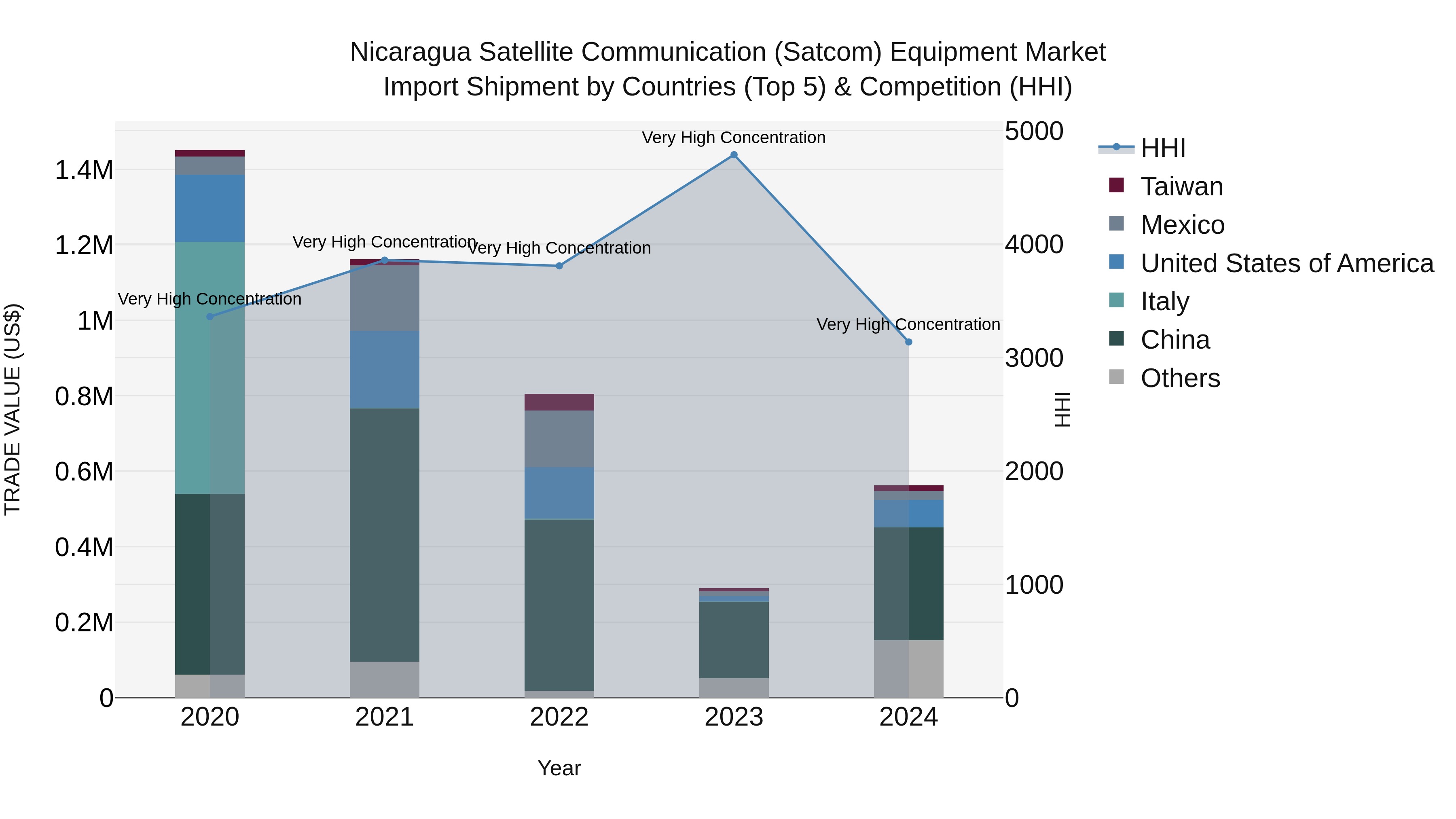 Nicaragua Satellite Communication (Satcom) Equipment Market: Top 5 Importing Countries and Market Competition (HHI) Analysis