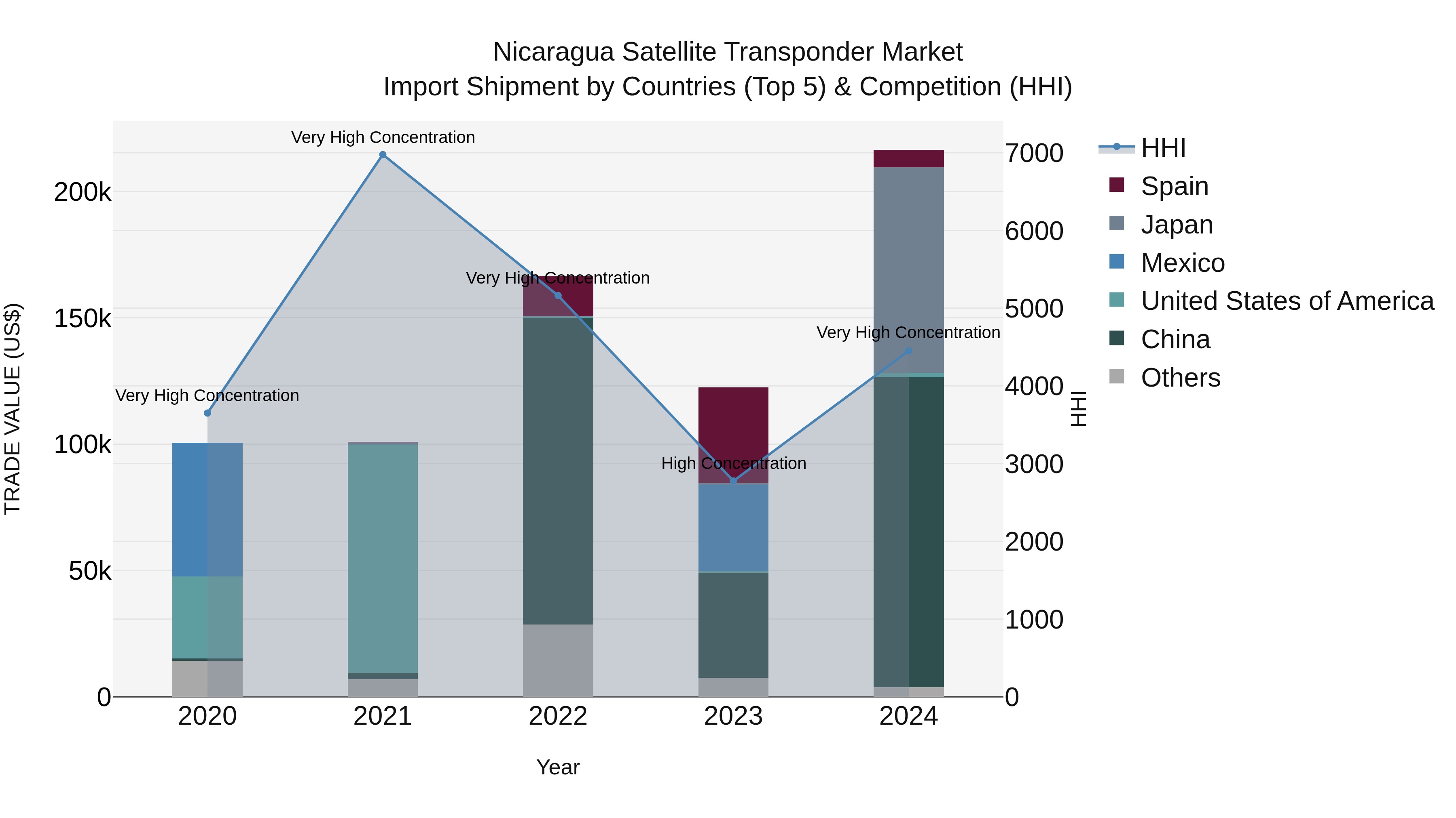 Nicaragua Satellite Transponder Market: Top 5 Importing Countries and Market Competition (HHI) Analysis