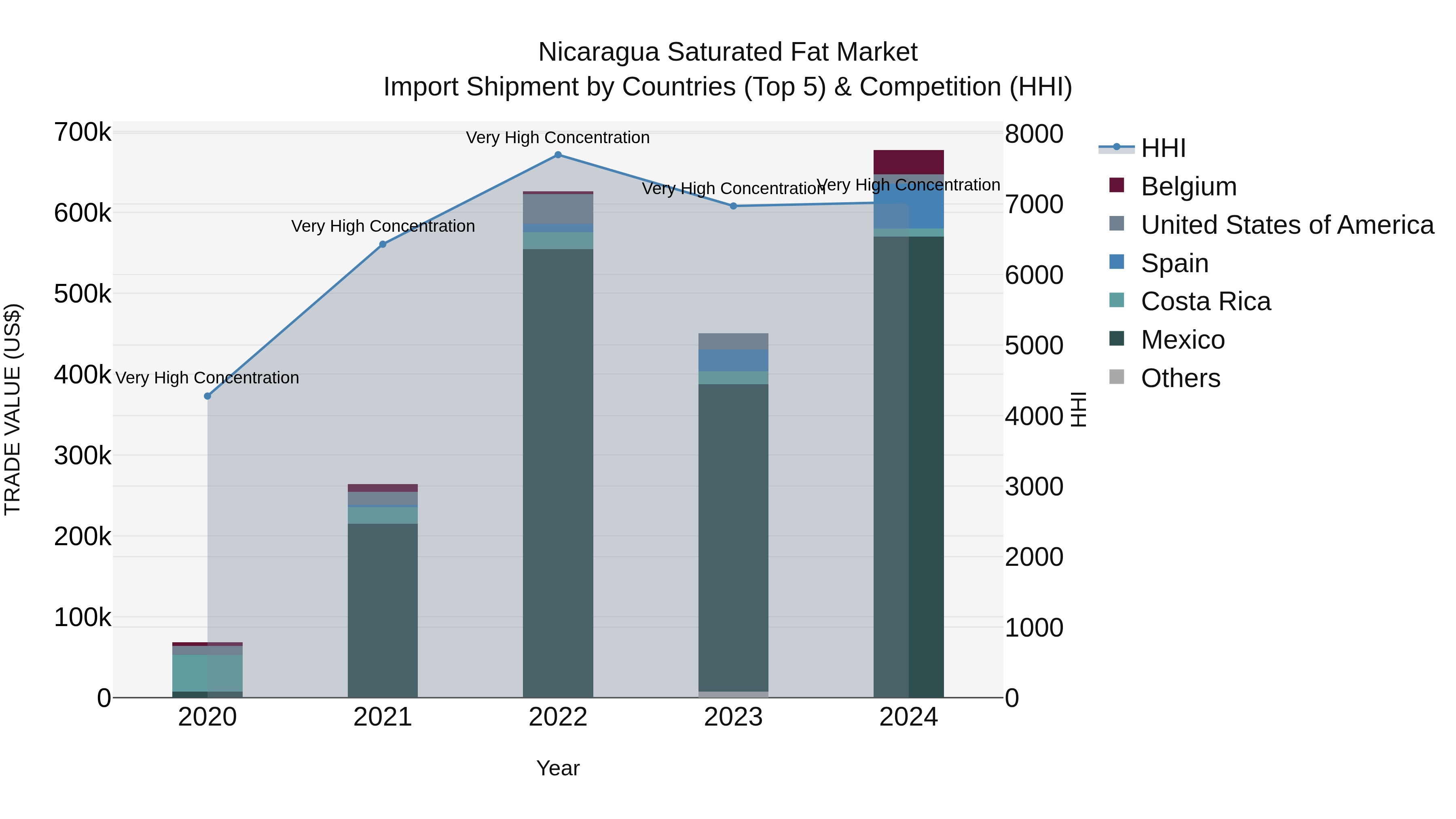 Nicaragua Saturated Fat Market: Top 5 Importing Countries and Market Competition (HHI) Analysis