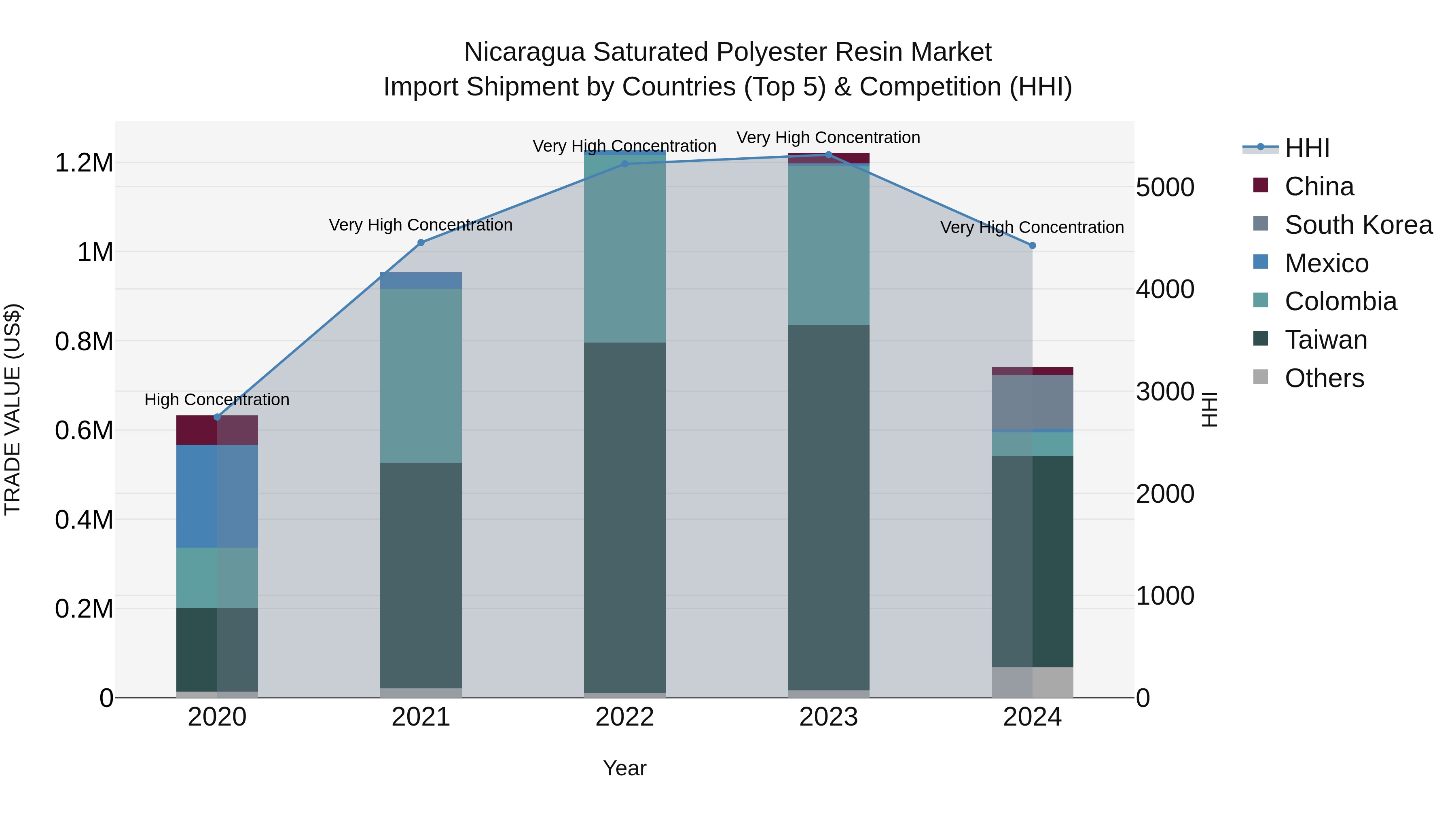 Nicaragua Saturated Polyester Resin Market: Top 5 Importing Countries and Market Competition (HHI) Analysis
