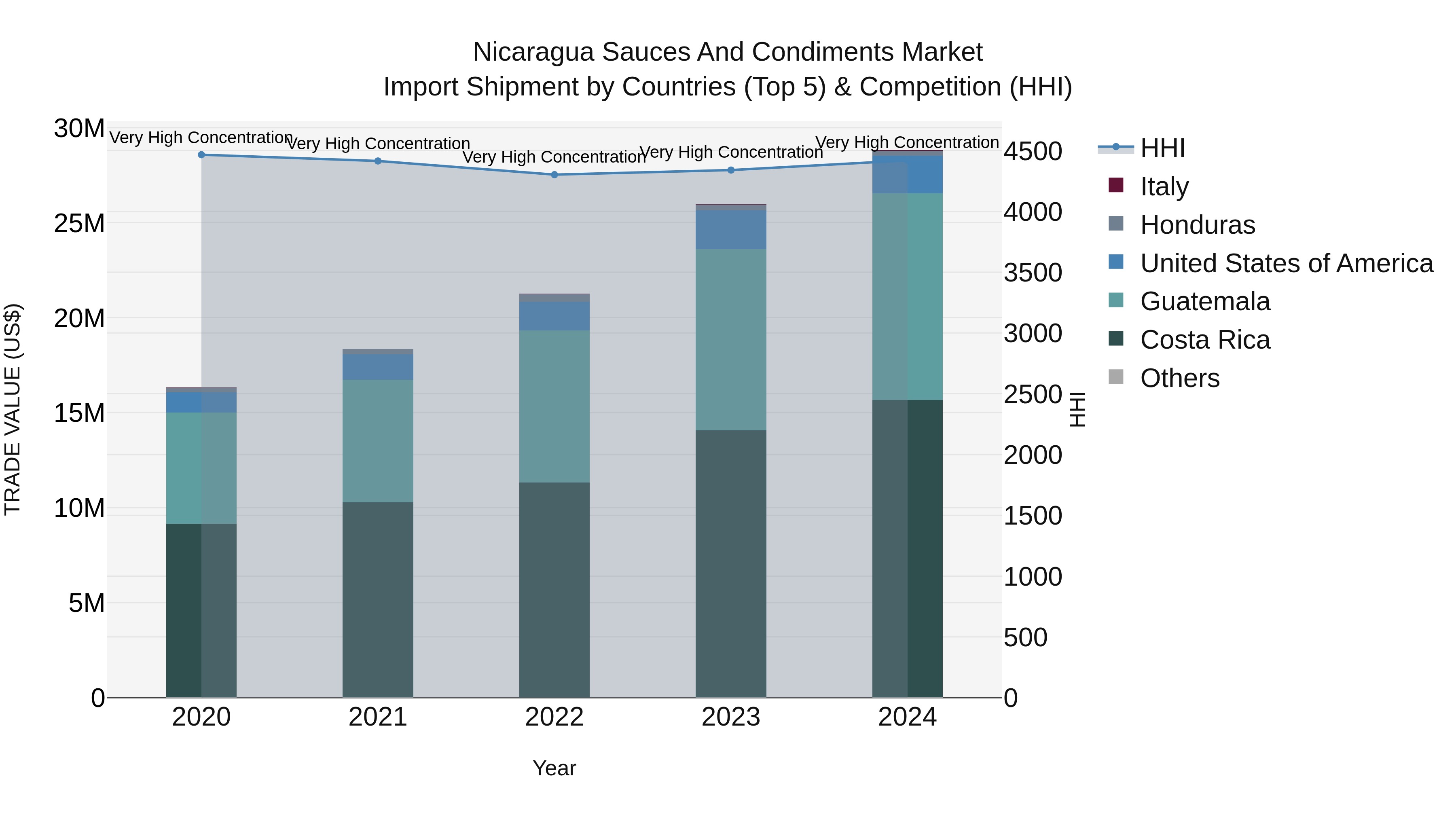 Nicaragua Sauces and Condiments Market: Top 5 Importing Countries and Market Competition (HHI) Analysis