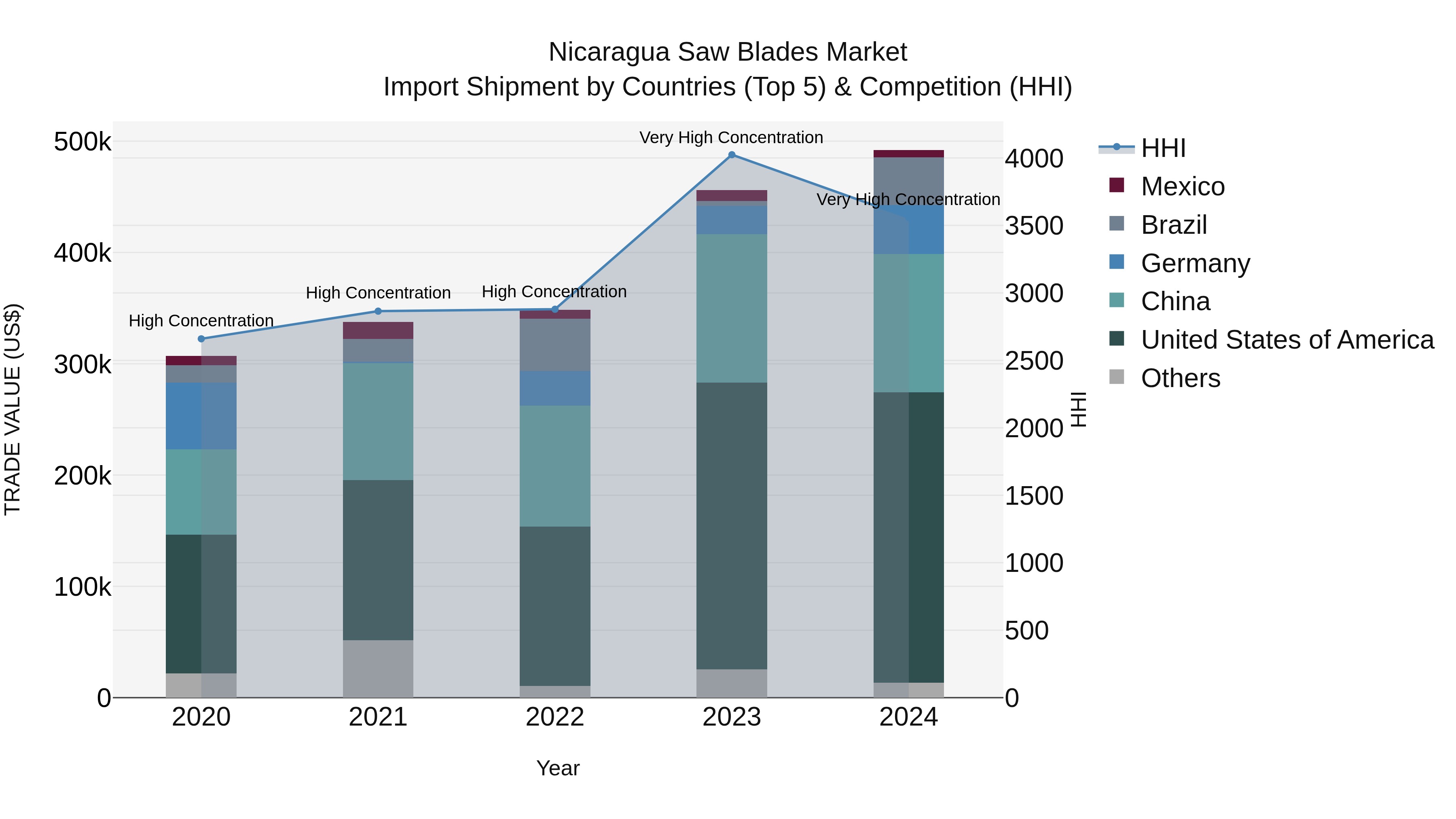 Nicaragua Saw Blades Market: Top 5 Importing Countries and Market Competition (HHI) Analysis