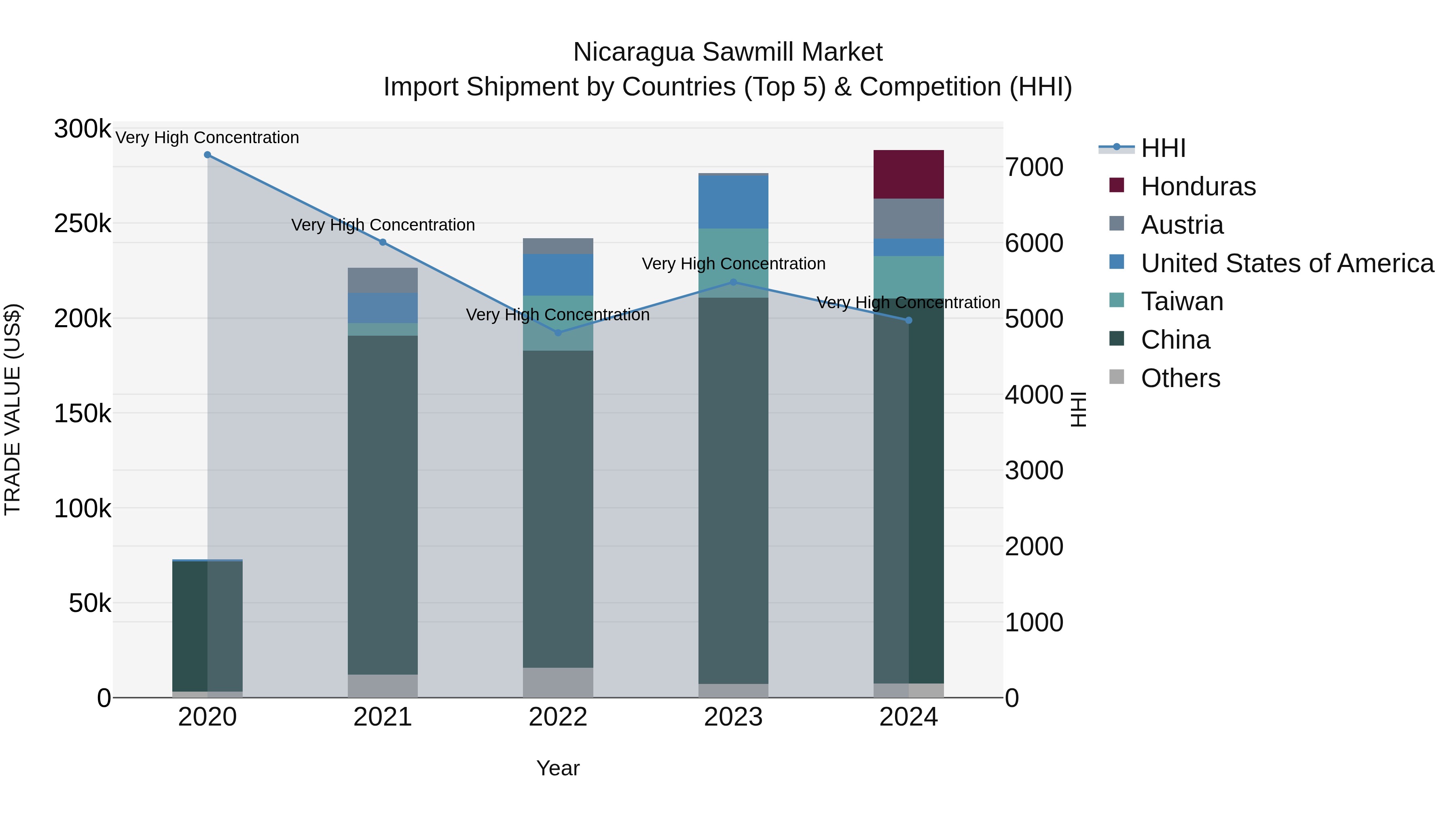 Nicaragua Sawmill Market: Top 5 Importing Countries and Market Competition (HHI) Analysis