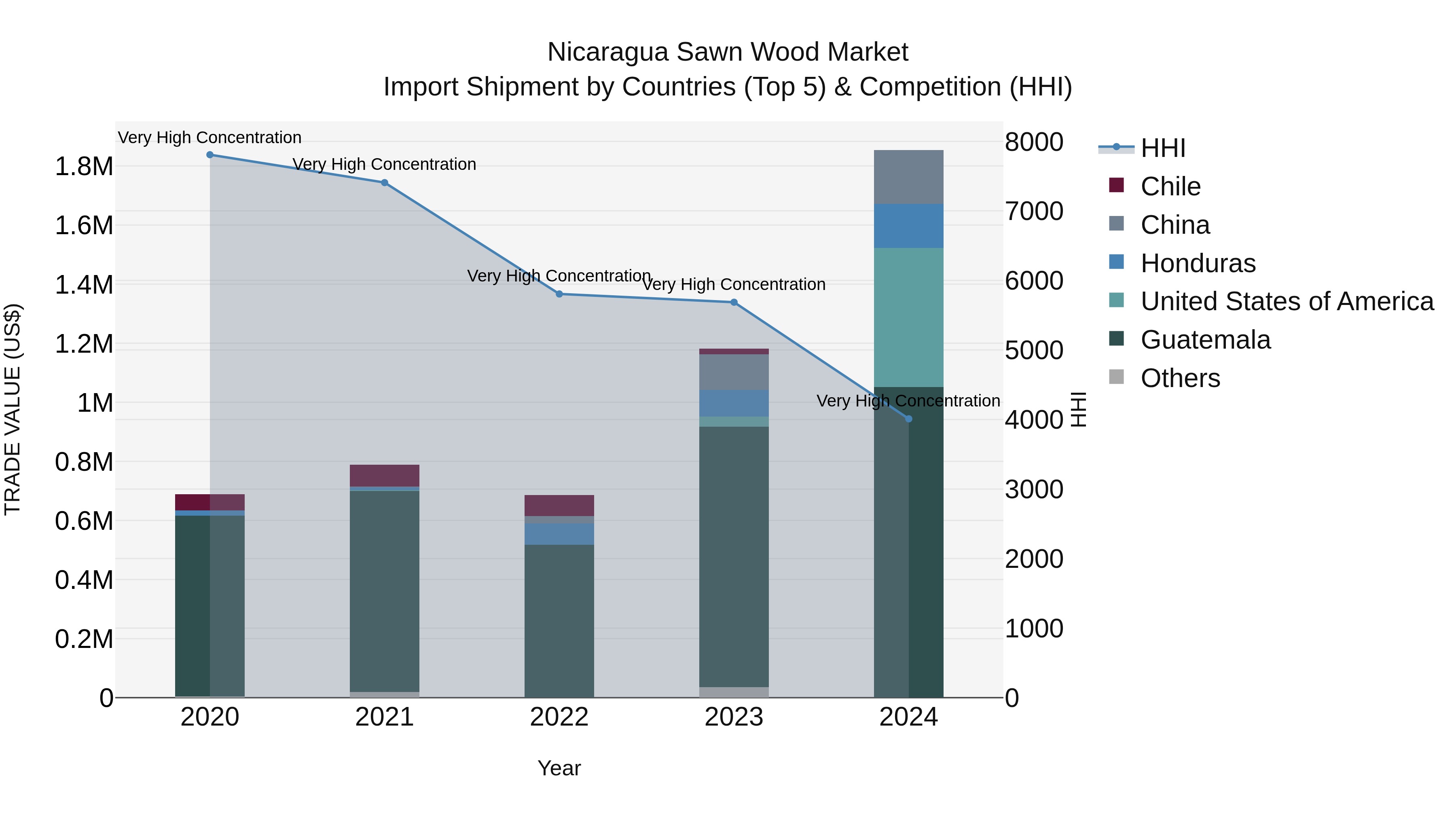 Nicaragua Sawn Wood Market: Top 5 Importing Countries and Market Competition (HHI) Analysis