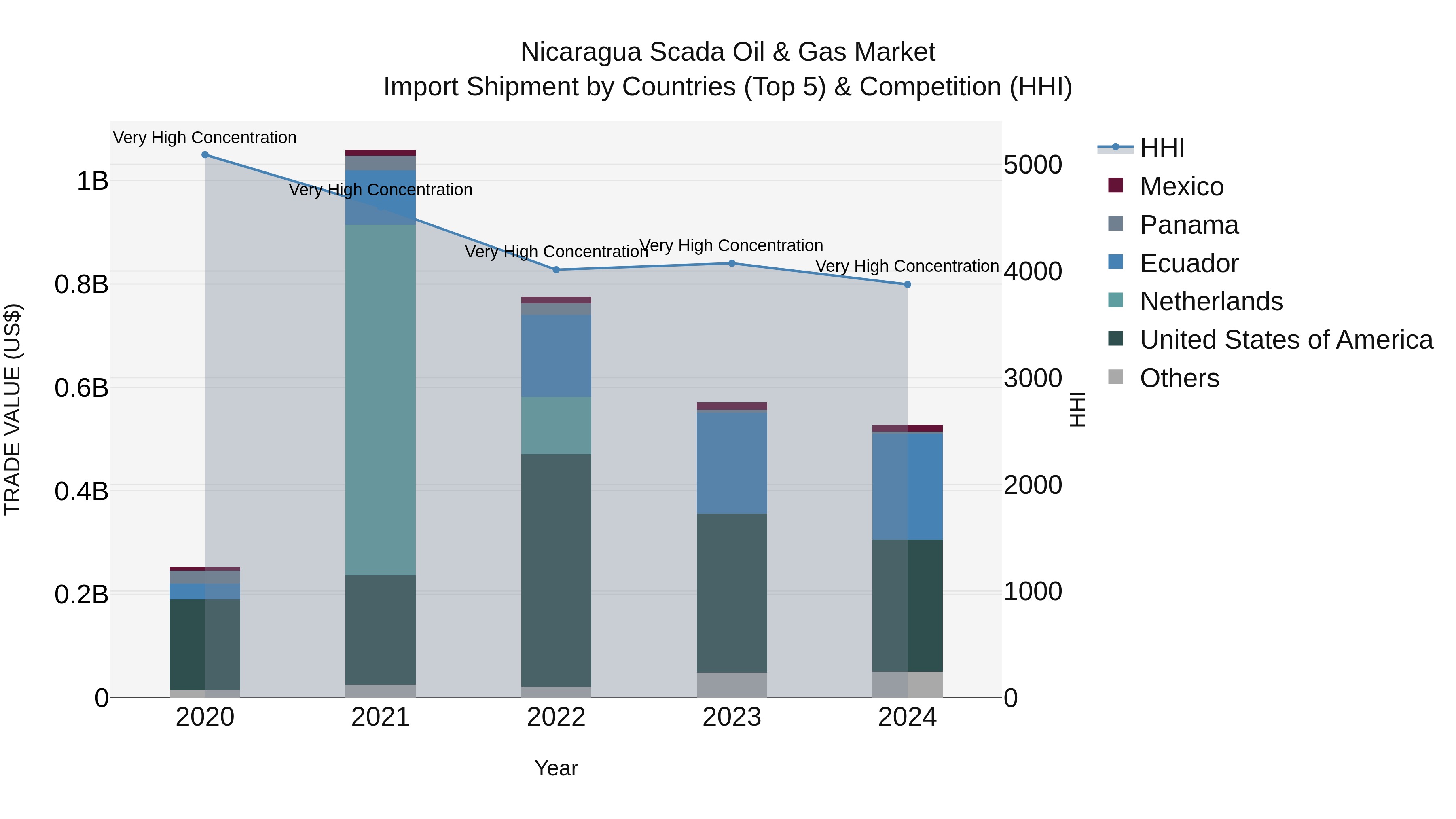 Nicaragua Scada Oil & Gas Market: Top 5 Importing Countries and Market Competition (HHI) Analysis