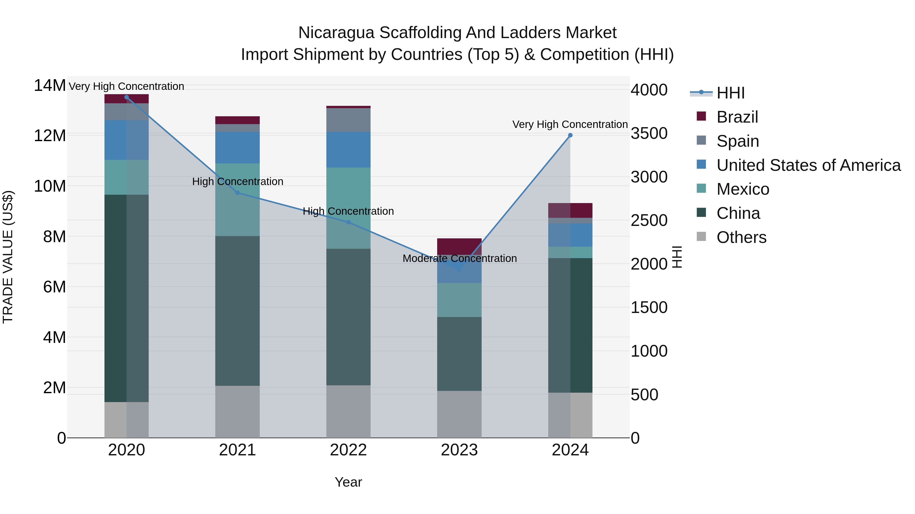 Nicaragua Scaffolding and Ladders Market: Top 5 Importing Countries and Market Competition (HHI) Analysis