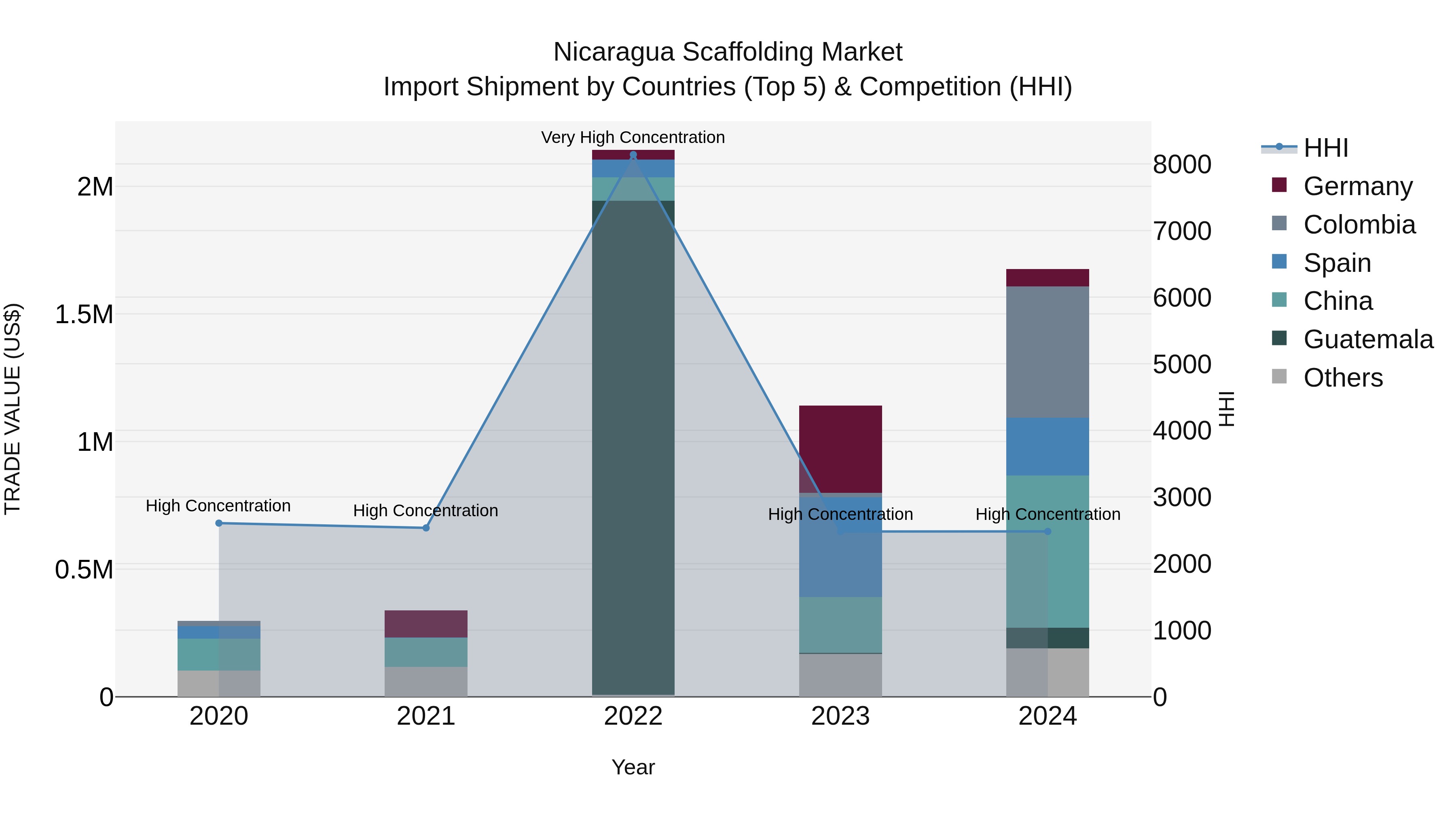 Nicaragua Scaffolding Market: Top 5 Importing Countries and Market Competition (HHI) Analysis