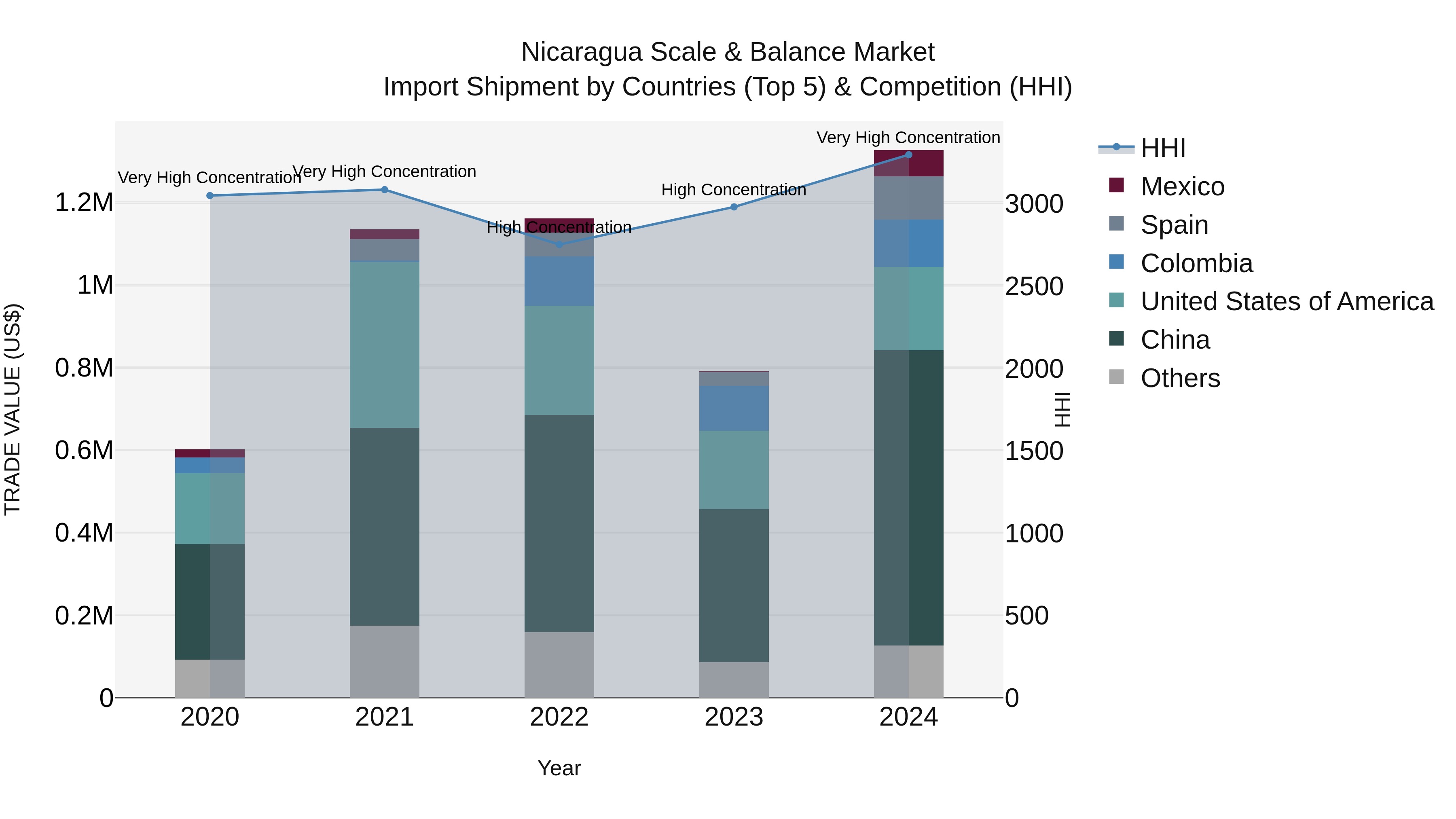 Nicaragua Scale & Balance Market: Top 5 Importing Countries and Market Competition (HHI) Analysis