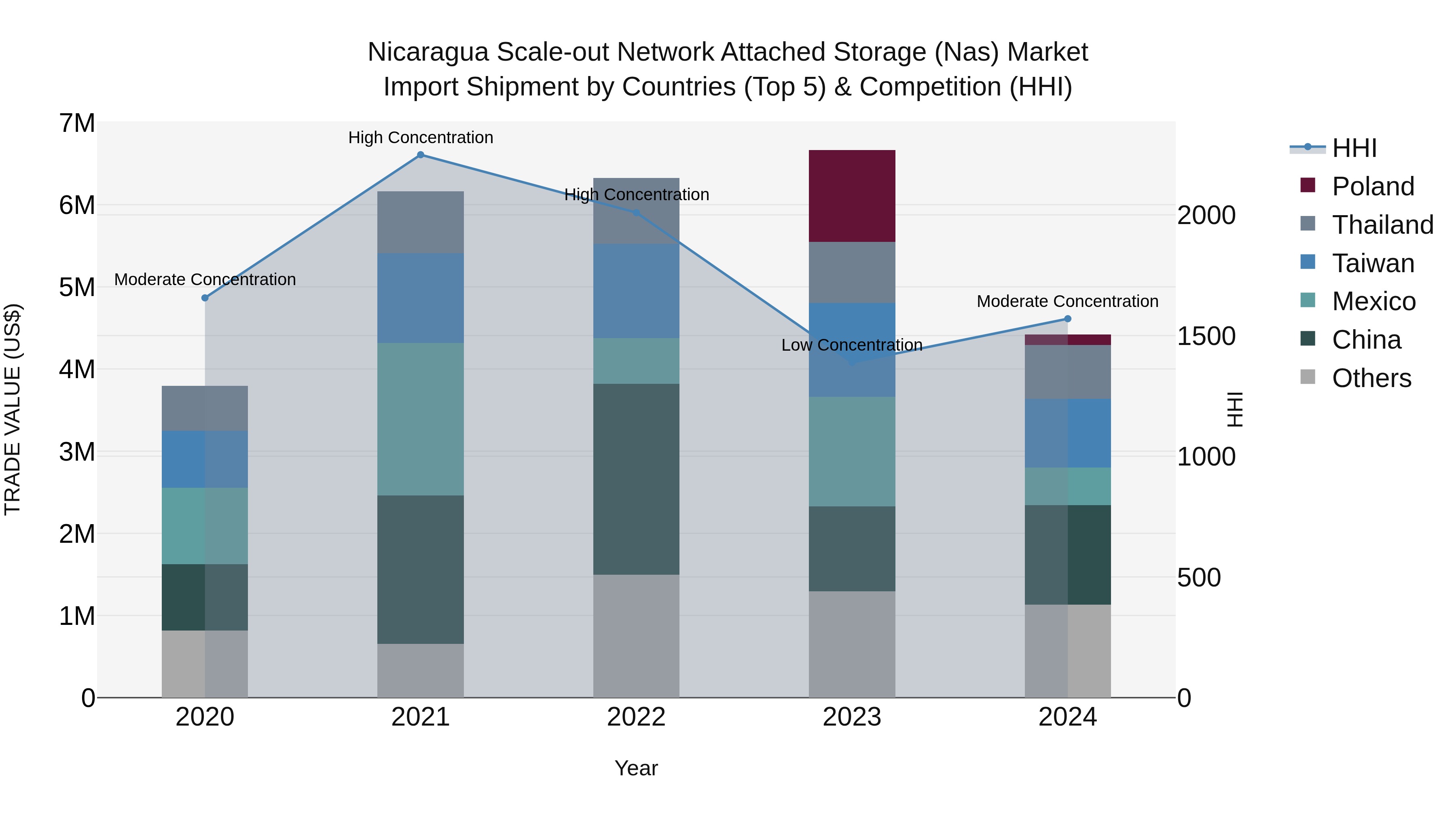 Nicaragua Scale-out Network Attached Storage (Nas) Market: Top 5 Importing Countries and Market Competition (HHI) Analysis