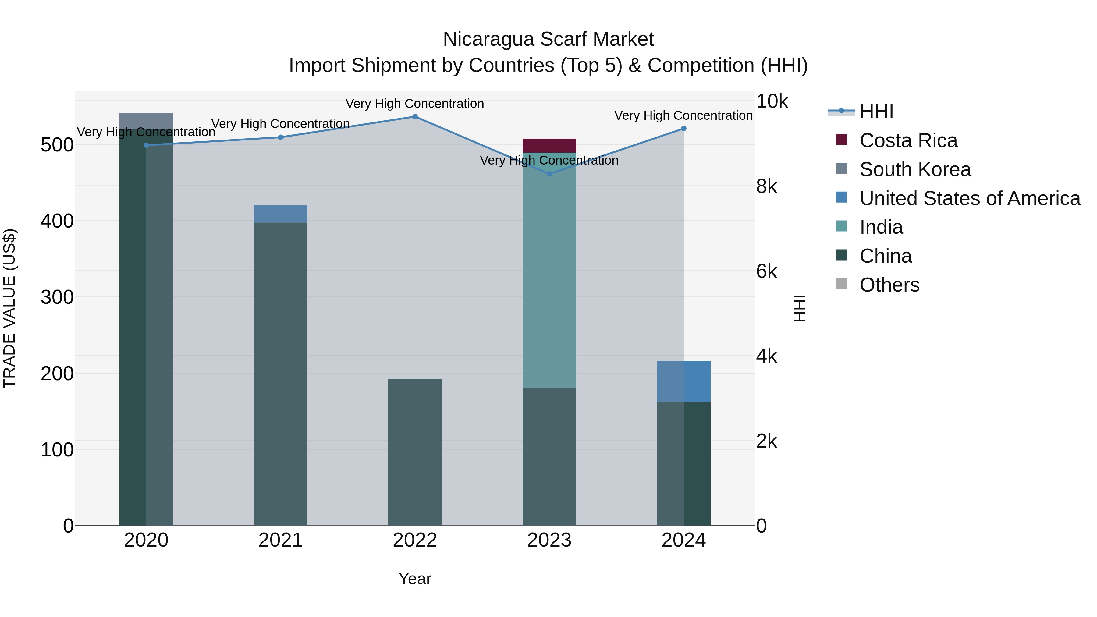 Nicaragua Scarf Market: Top 5 Importing Countries and Market Competition (HHI) Analysis