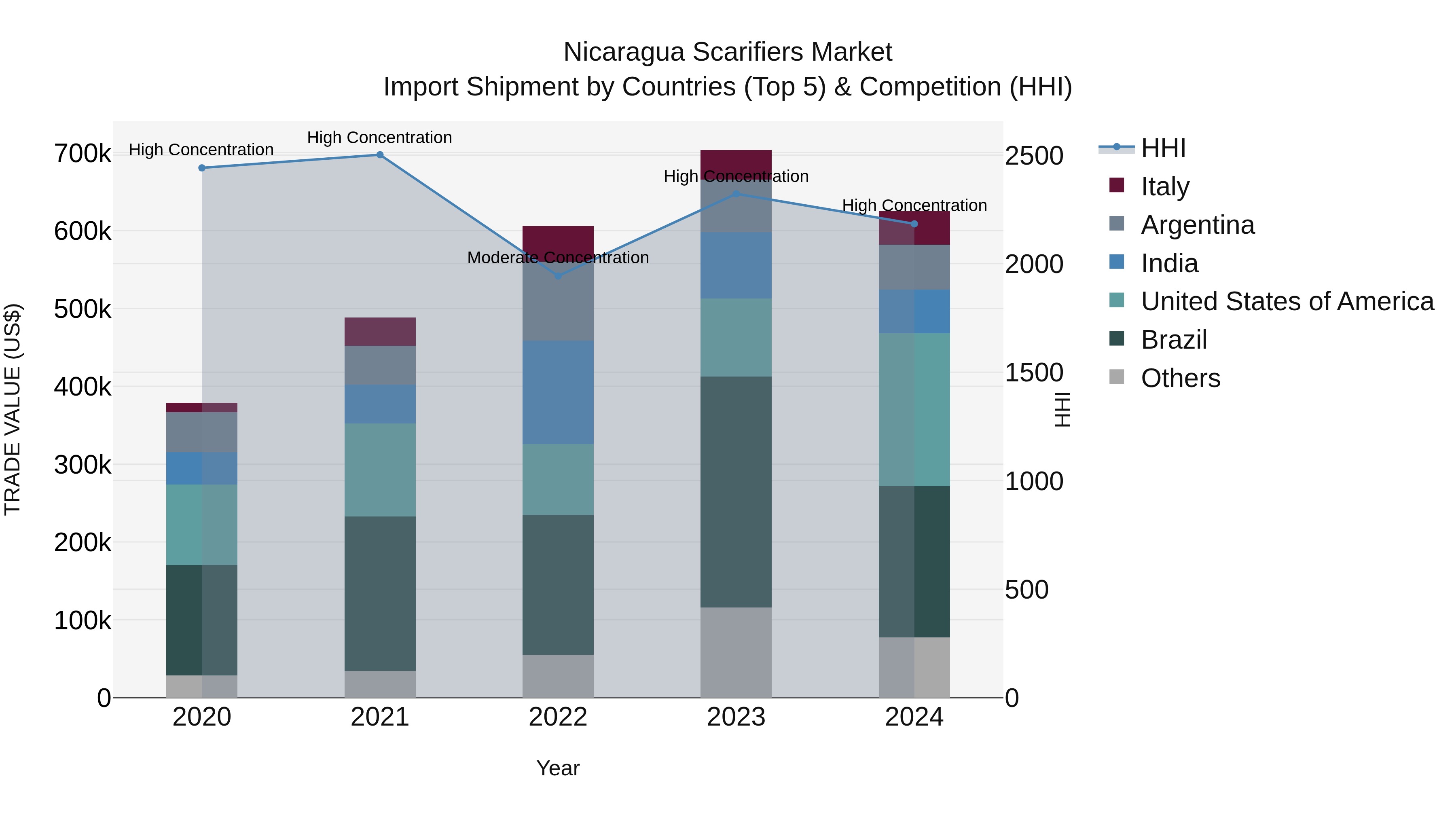 Nicaragua Scarifiers Market: Top 5 Importing Countries and Market Competition (HHI) Analysis